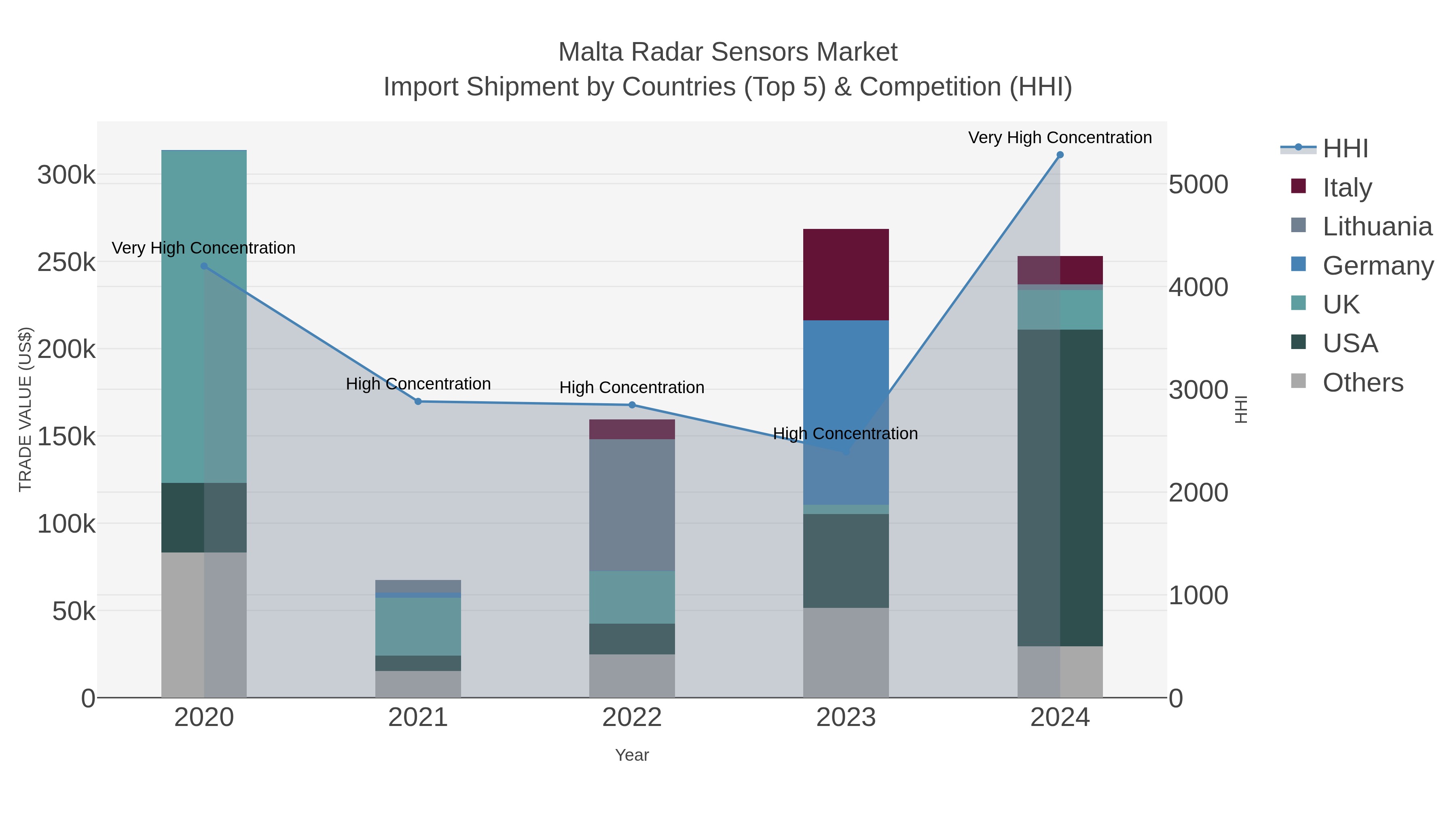 Malta Radar Sensors Market Import Shipment by Countries (Top 5) & Competition (HHI)
