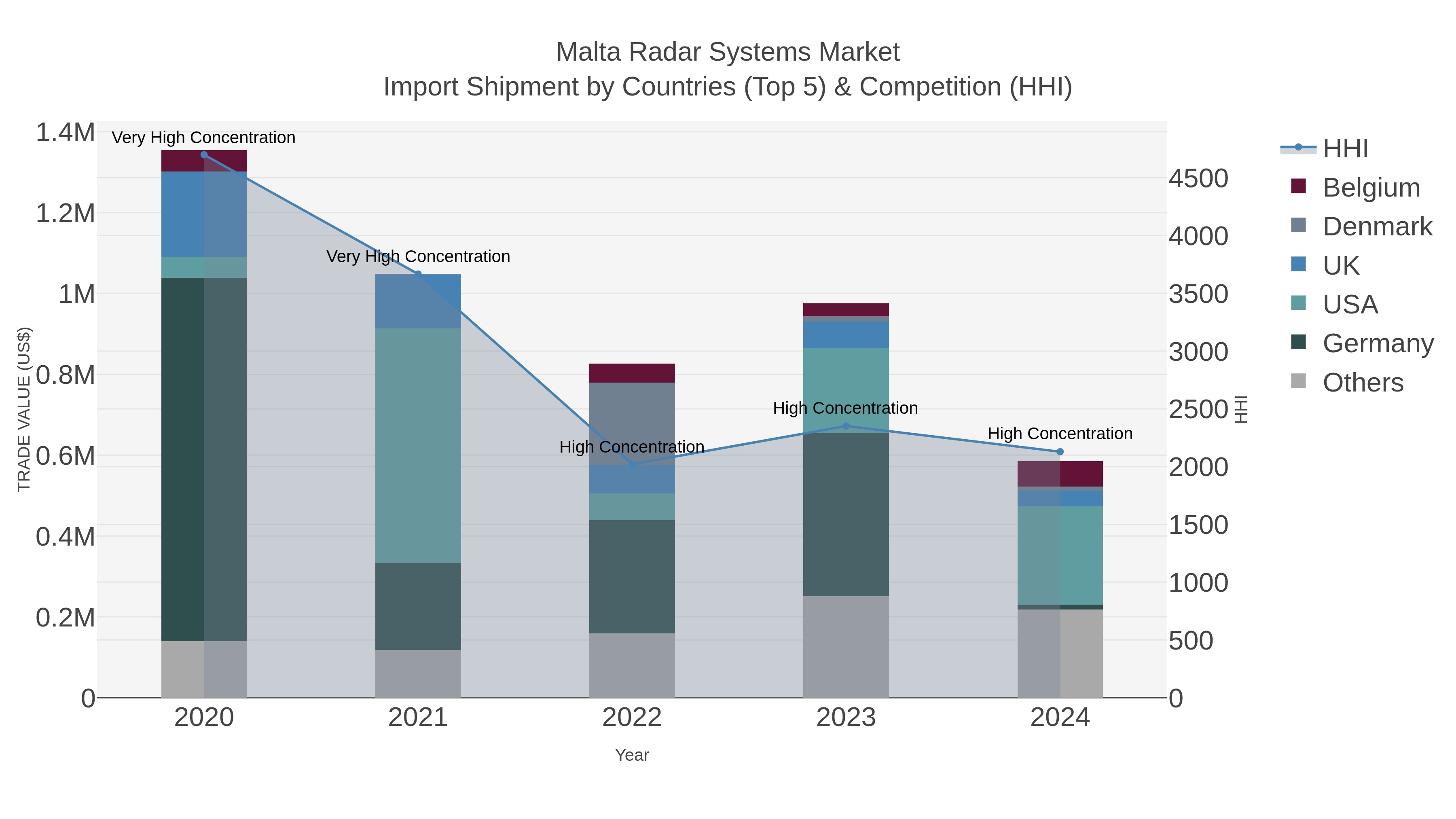 Malta Radar Systems Market Import Shipment by Countries (Top 5) & Competition (HHI)