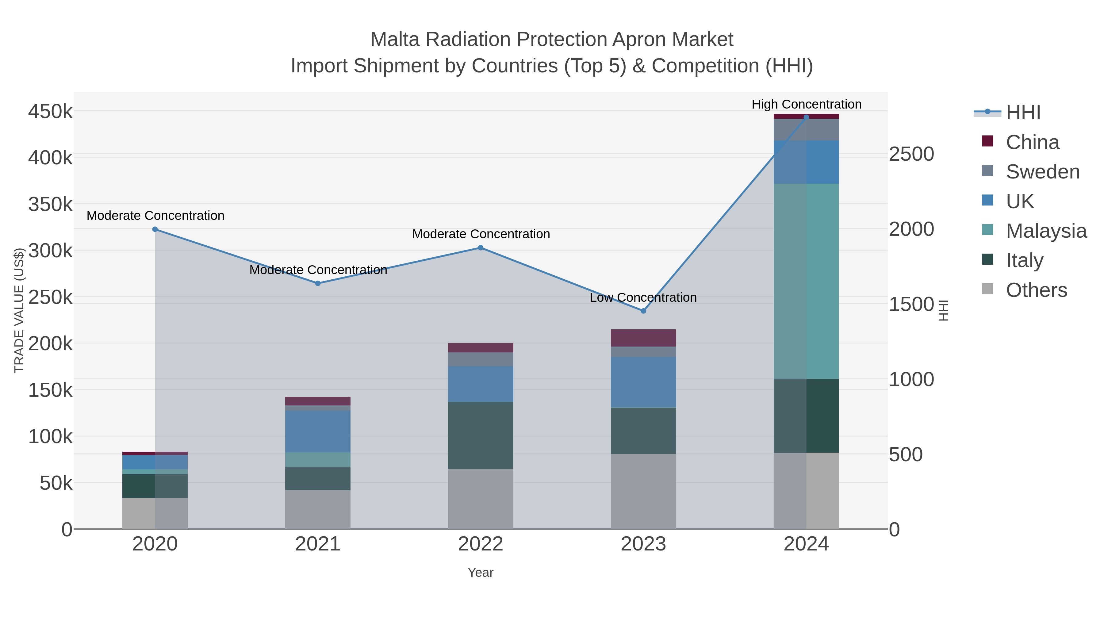 Malta Radiation Protection Apron Market Import Shipment by Countries (Top 5) & Competition (HHI)