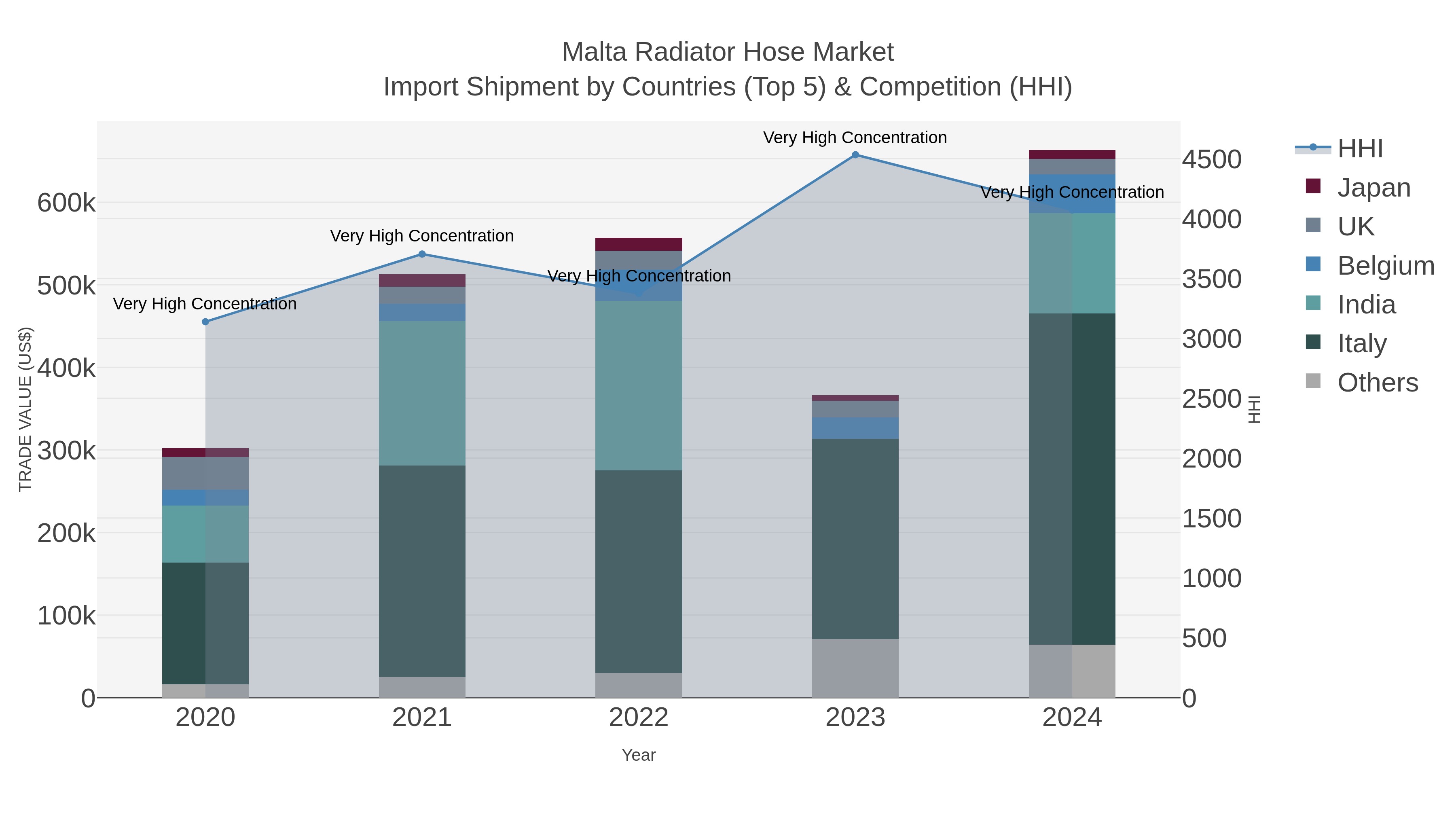 Malta Radiator Hose Market Import Shipment by Countries (Top 5) & Competition (HHI)