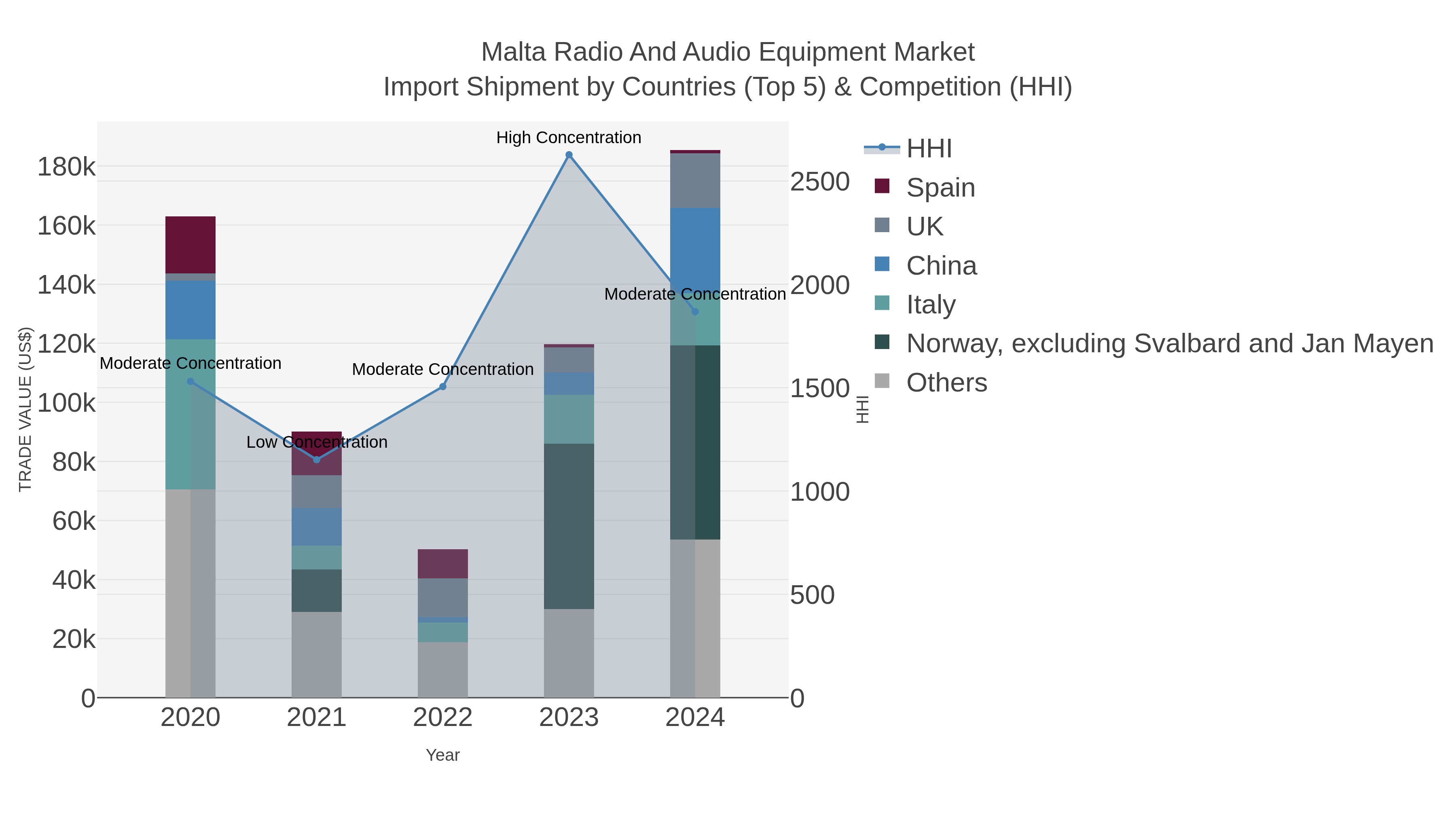 Malta Radio And Audio Equipment Market Import Shipment by Countries (Top 5) & Competition (HHI)