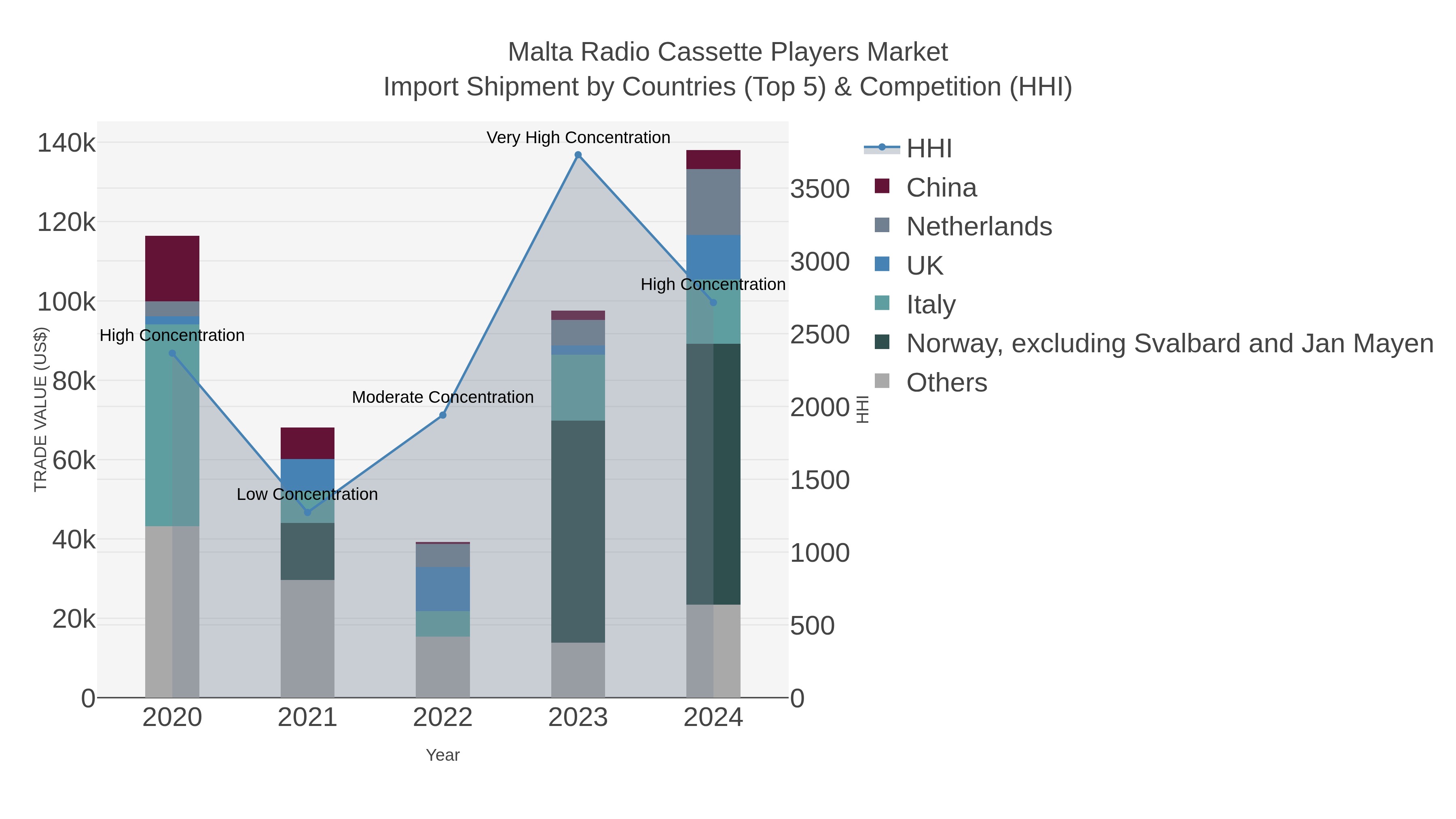 Malta Radio Cassette Players Market Import Shipment by Countries (Top 5) & Competition (HHI)