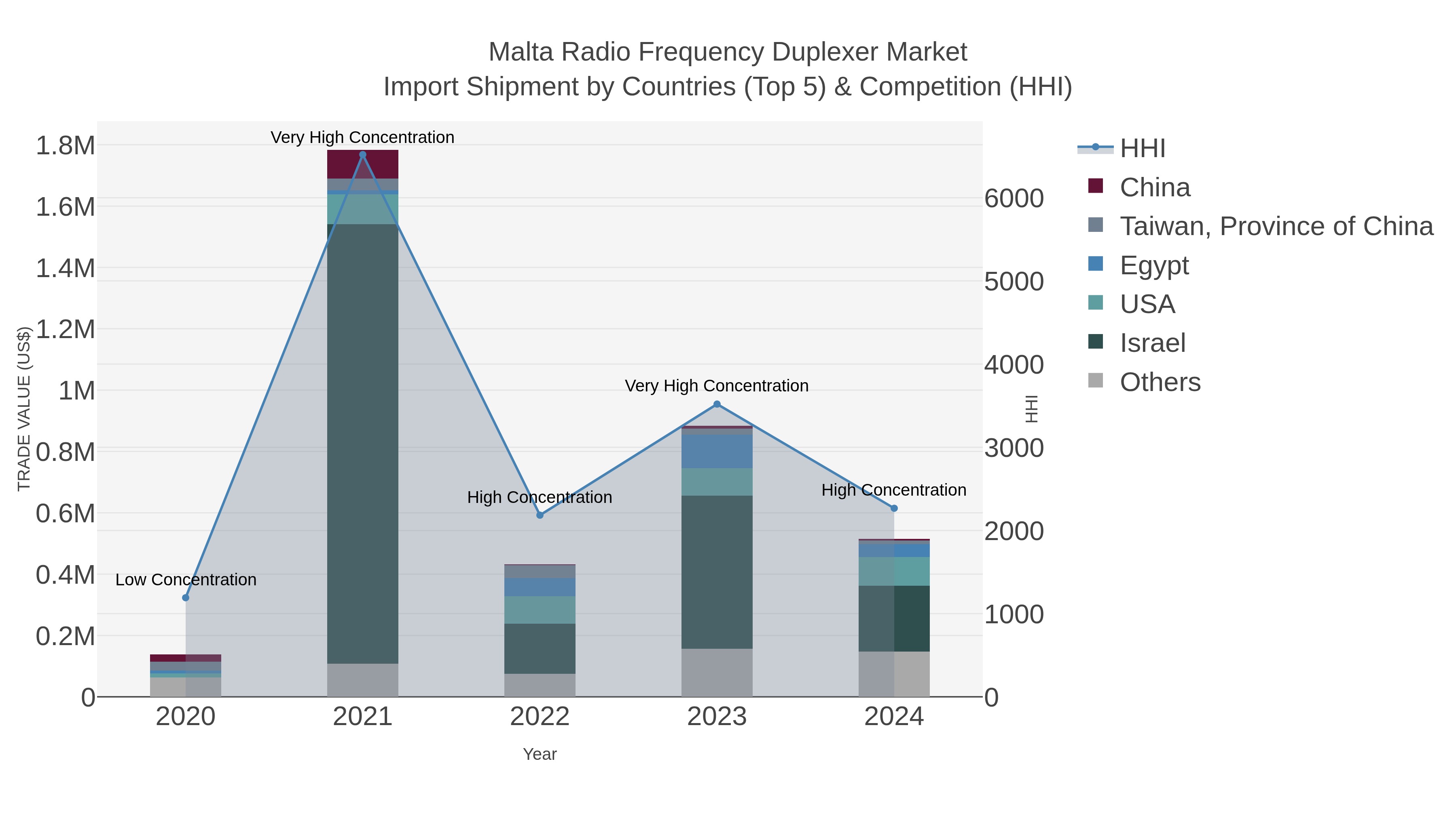 Malta Radio Frequency Duplexer Market Import Shipment by Countries (Top 5) & Competition (HHI)
