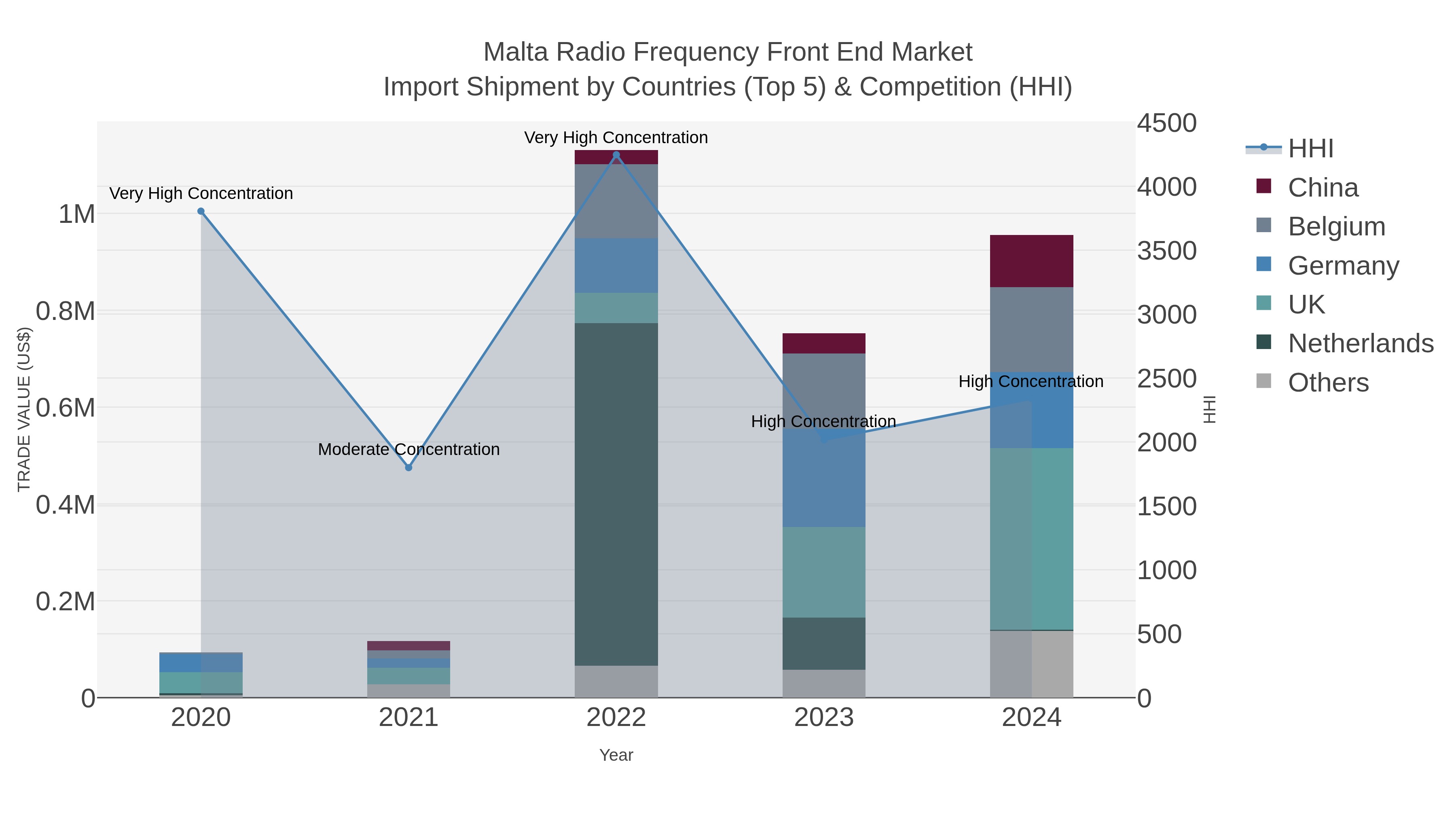 Malta Radio Frequency Front End Market Import Shipment by Countries (Top 5) & Competition (HHI)