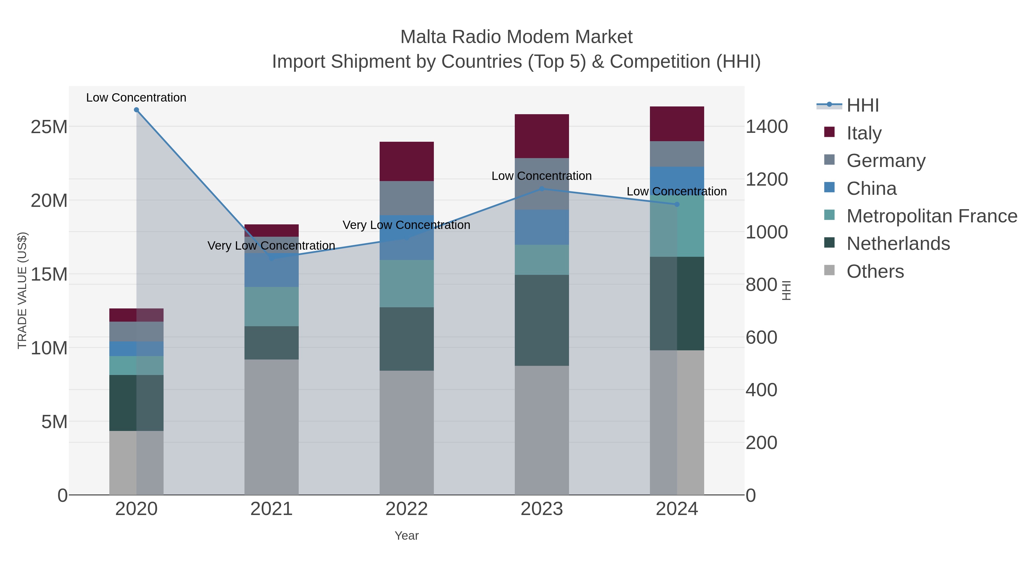 Malta Radio Modem Market Import Shipment by Countries (Top 5) & Competition (HHI)