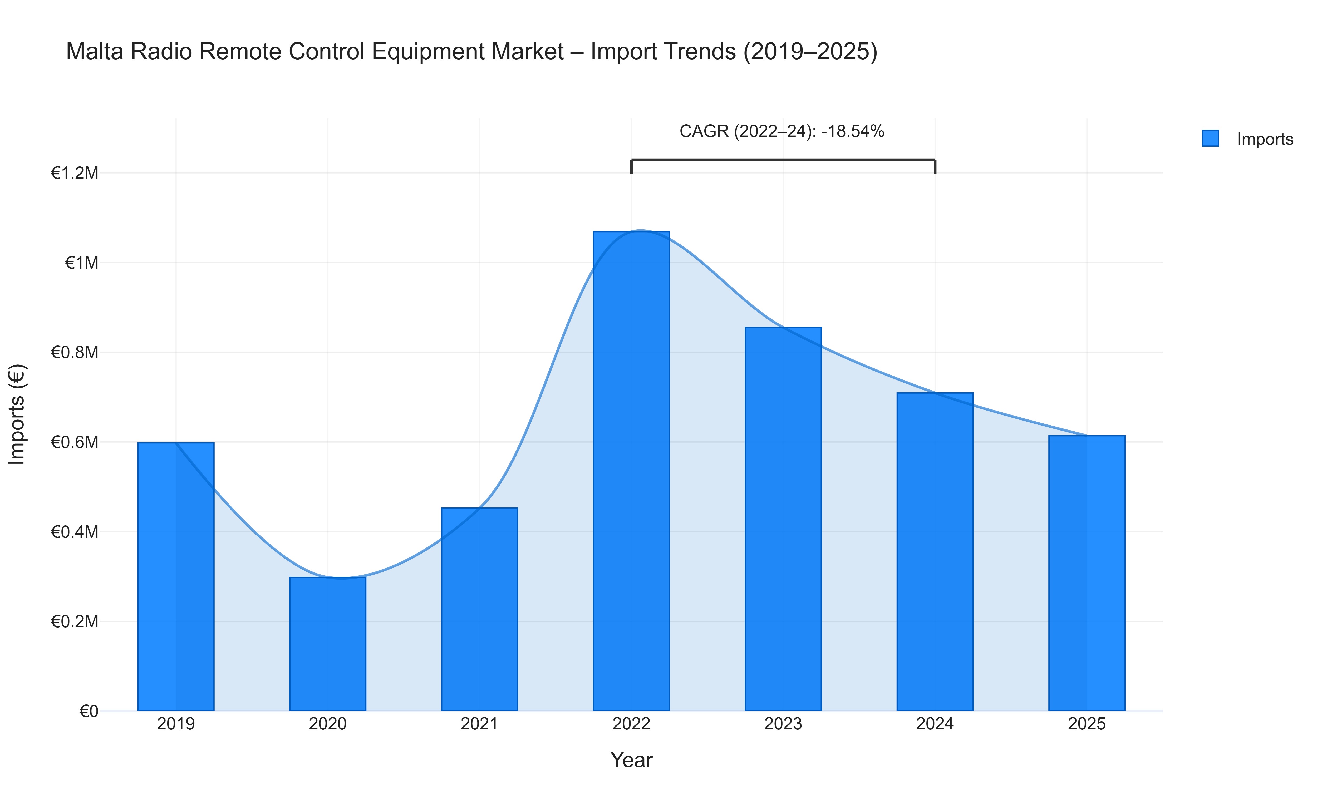 Malta Radio Remote Control Equipment Market - Import Trends (2019-2025)