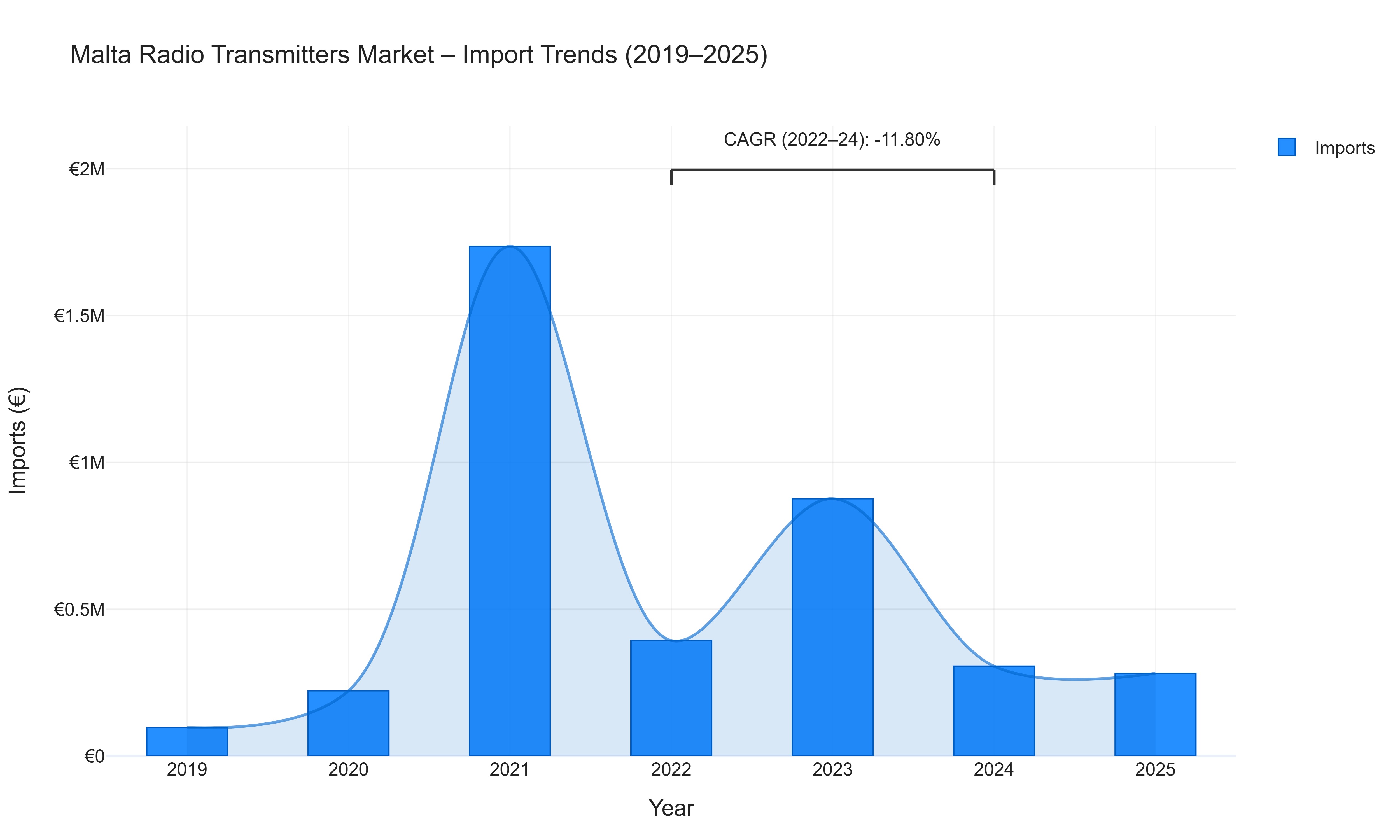 Malta Radio Transmitters Market - Import Trends (2019-2025)