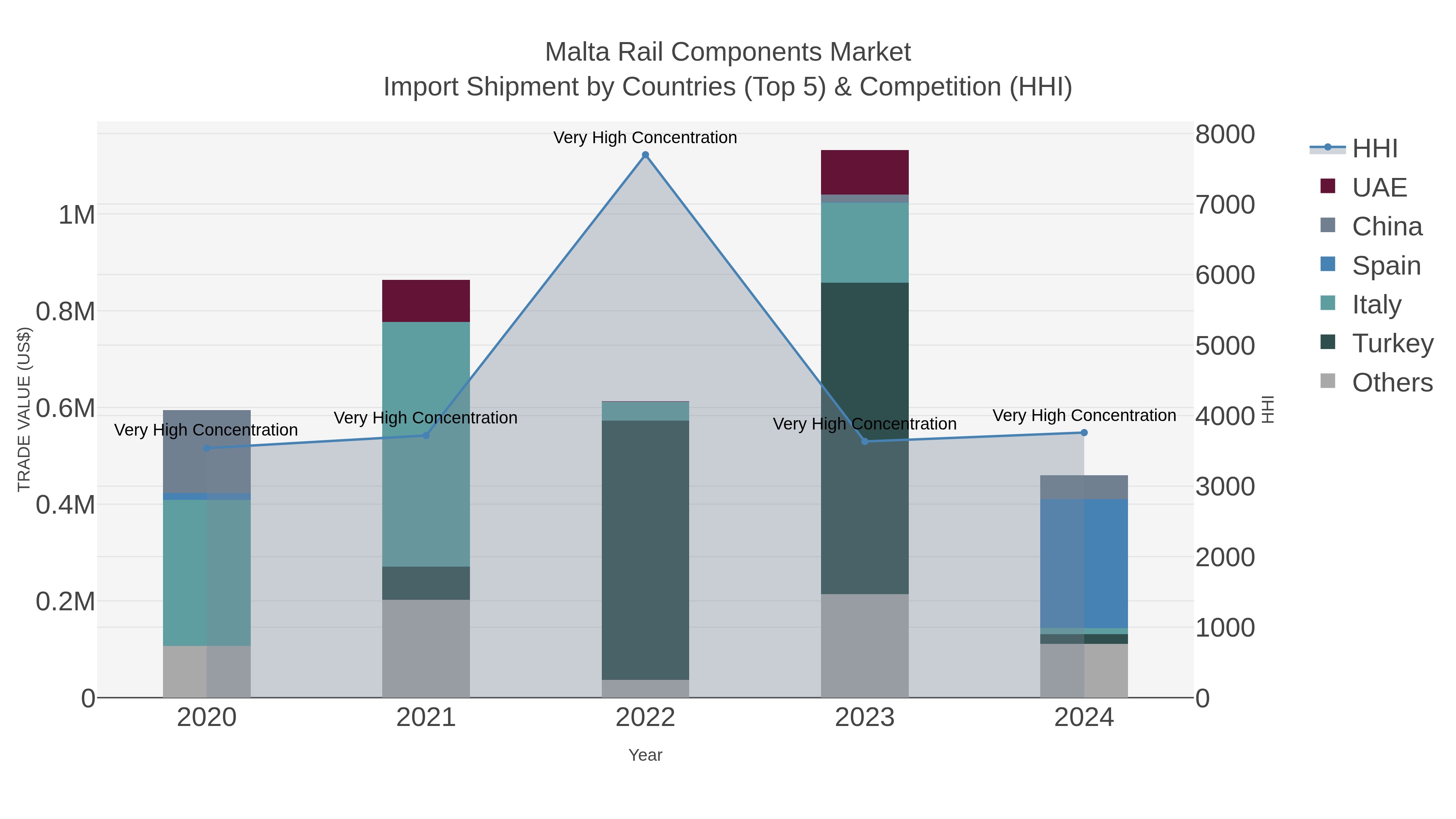 Malta Rail Components Market Import Shipment by Countries (Top 5) & Competition (HHI)