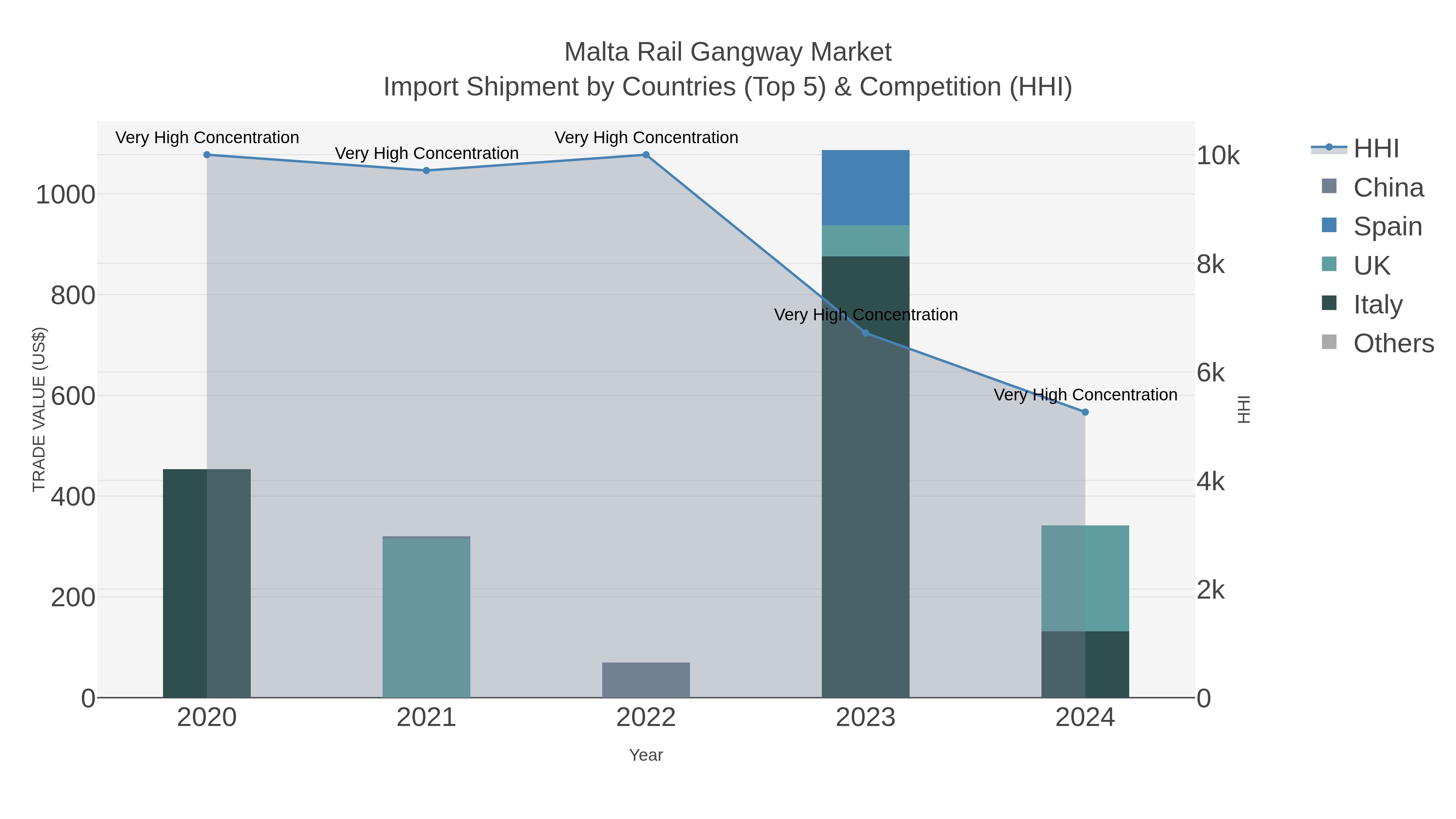 Malta Rail Gangway Market Import Shipment by Countries (Top 5) & Competition (HHI)
