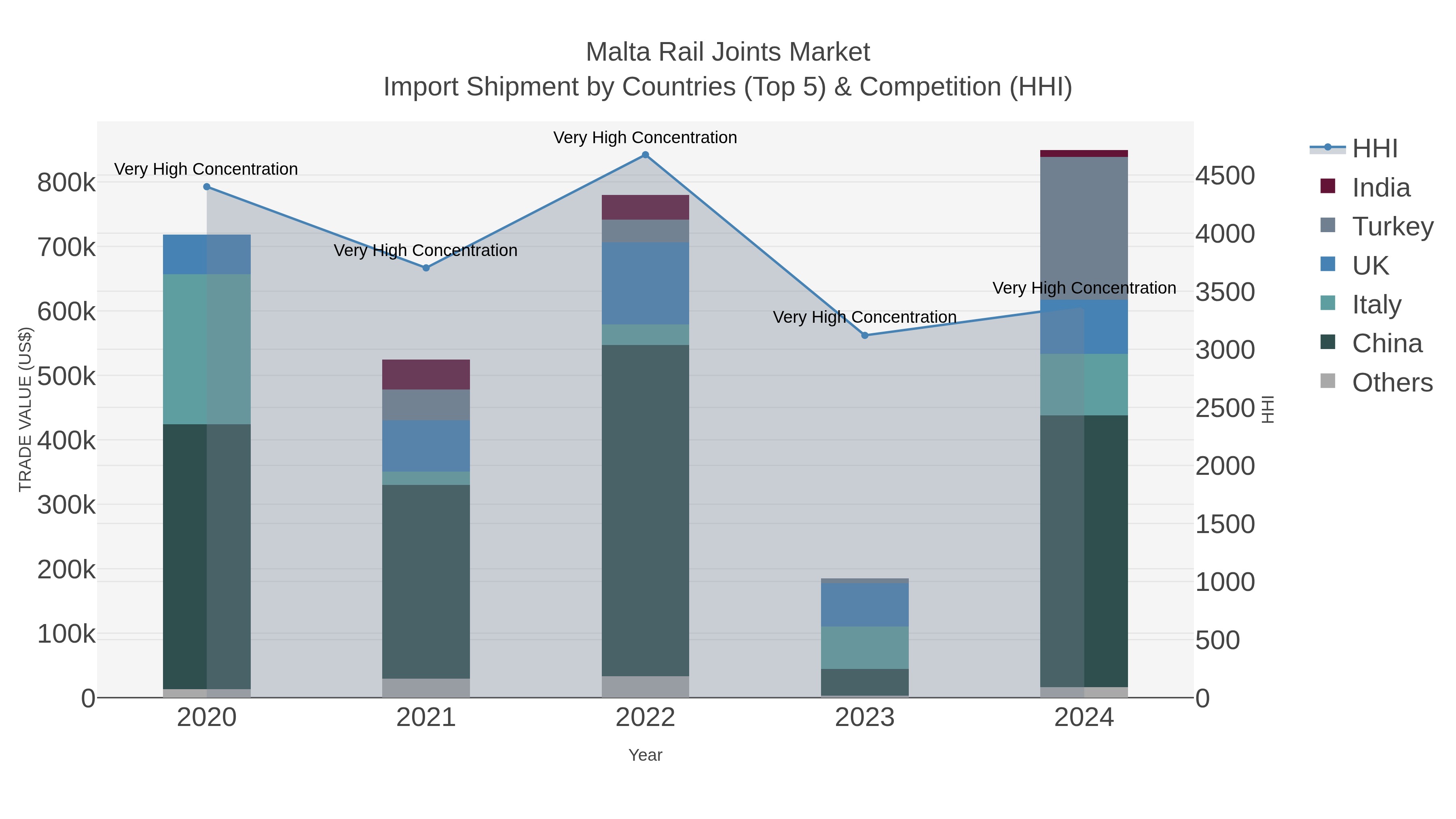 Malta Rail Joints Market Import Shipment by Countries (Top 5) & Competition (HHI)