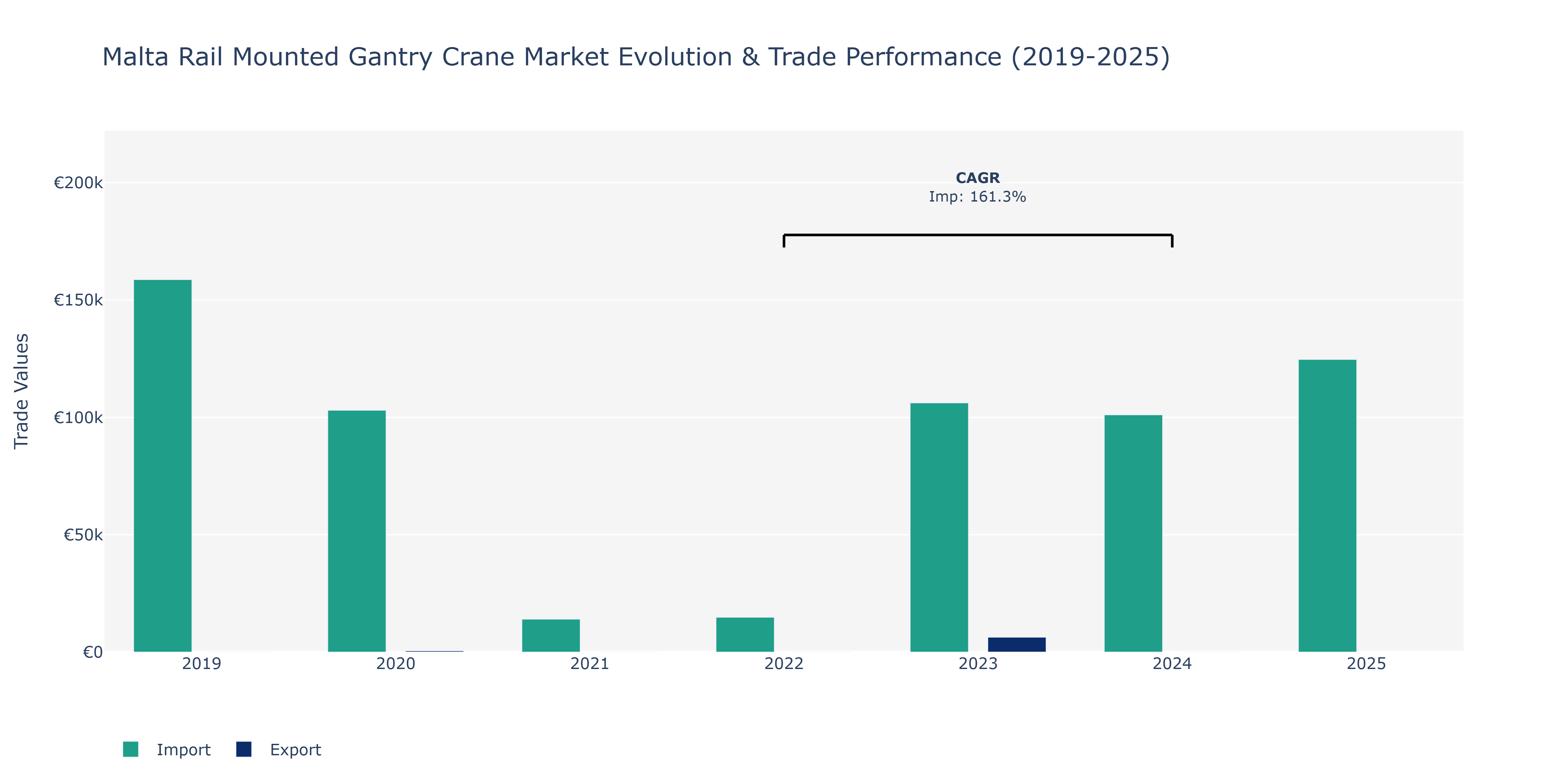 Malta Rail Mounted Gantry Crane Market: Production & Trade Performance (2019-2025)