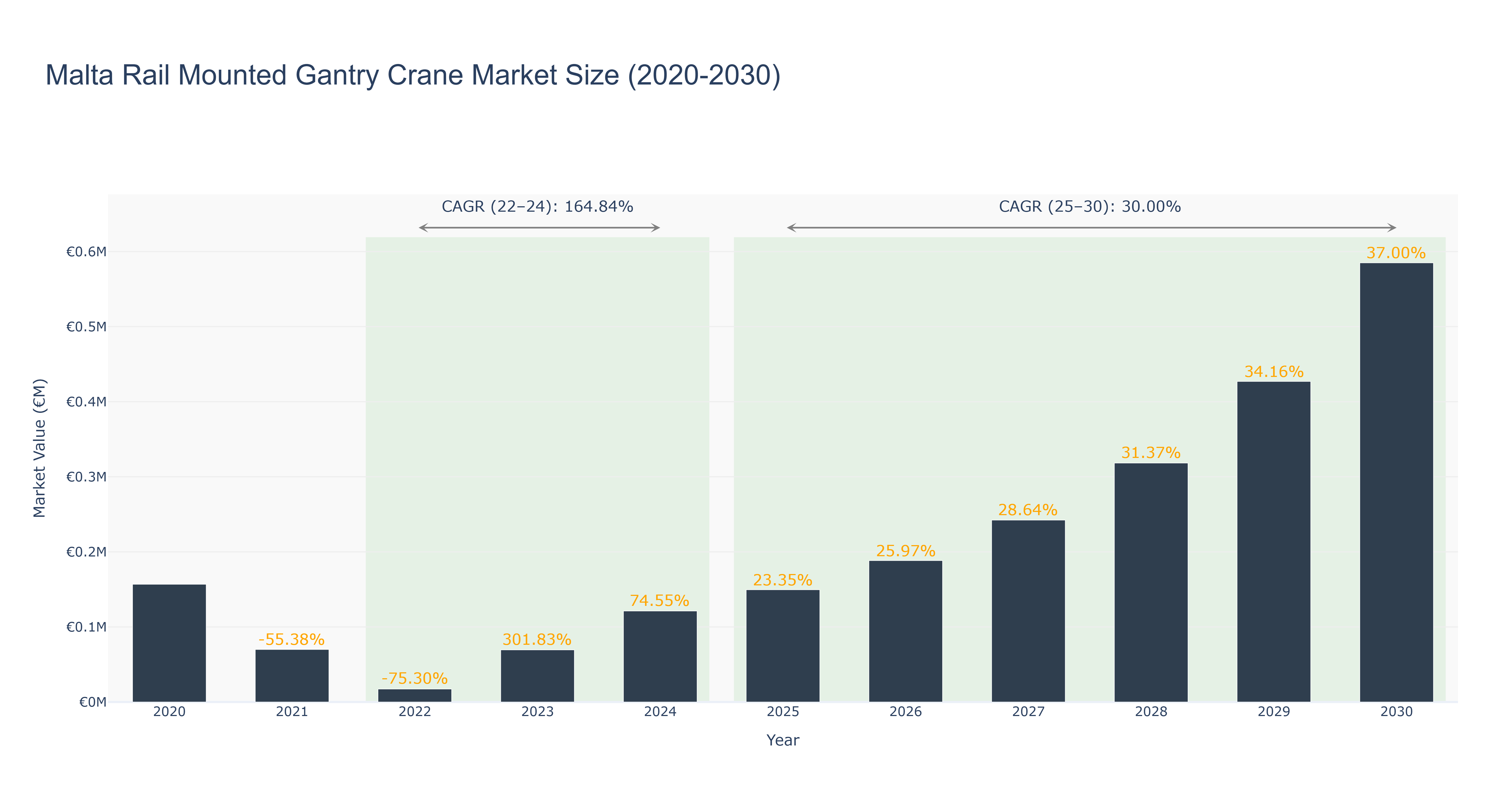 Malta Rail Mounted Gantry Crane Market Size (2020-2030)