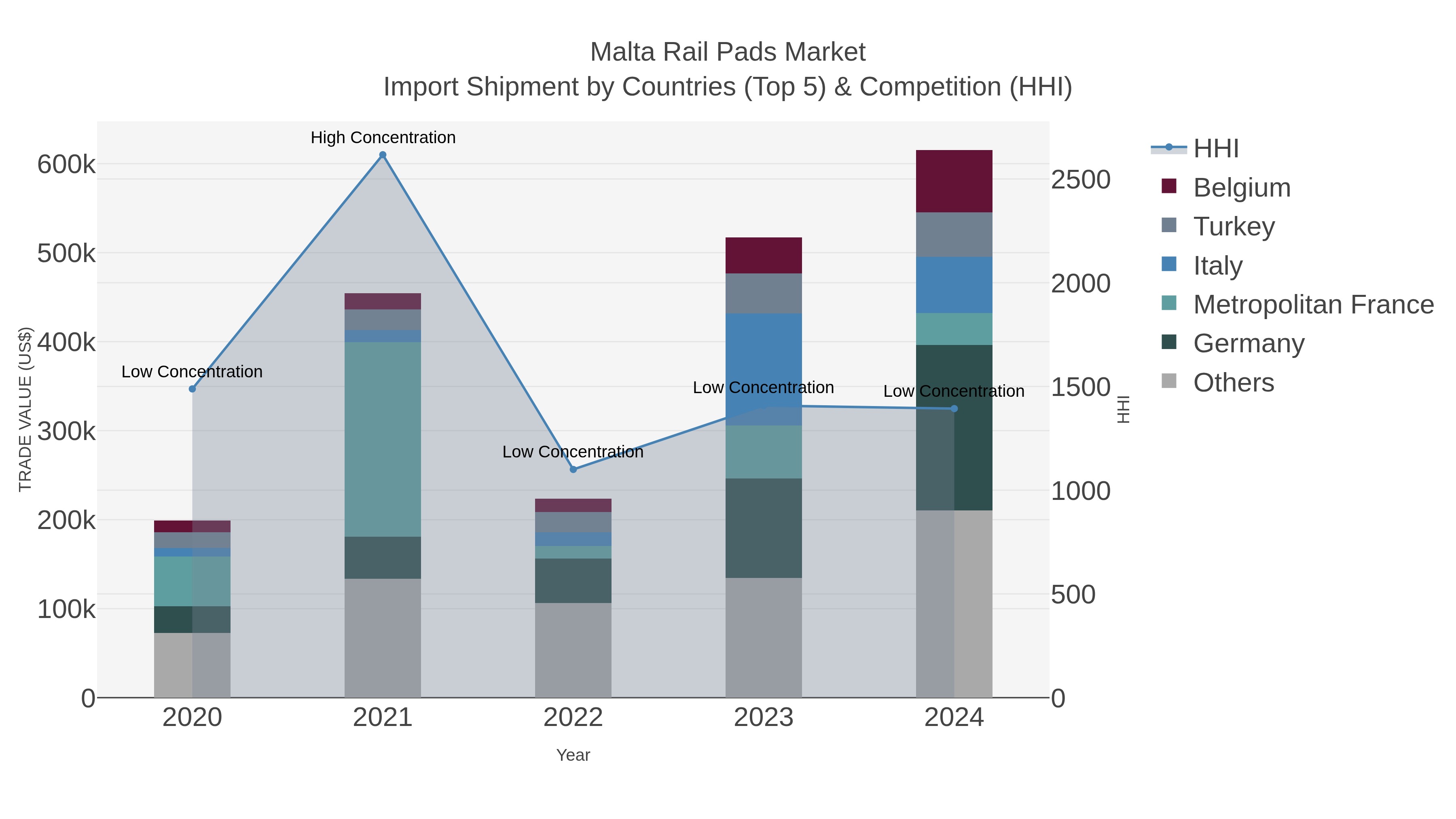Malta Rail Pads Market Import Shipment by Countries (Top 5) & Competition (HHI)