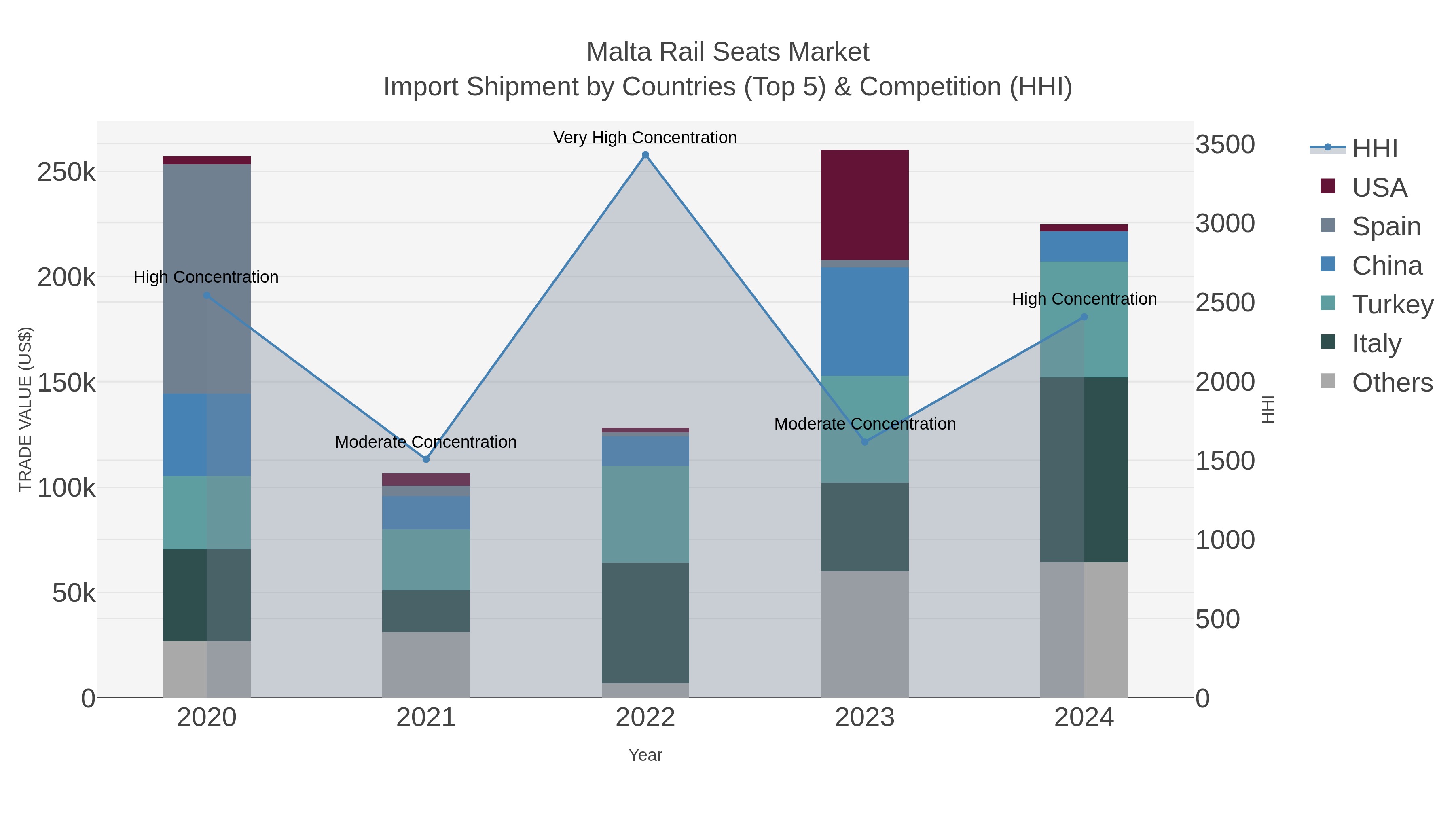 Malta Rail Seats Market Import Shipment by Countries (Top 5) & Competition (HHI)
