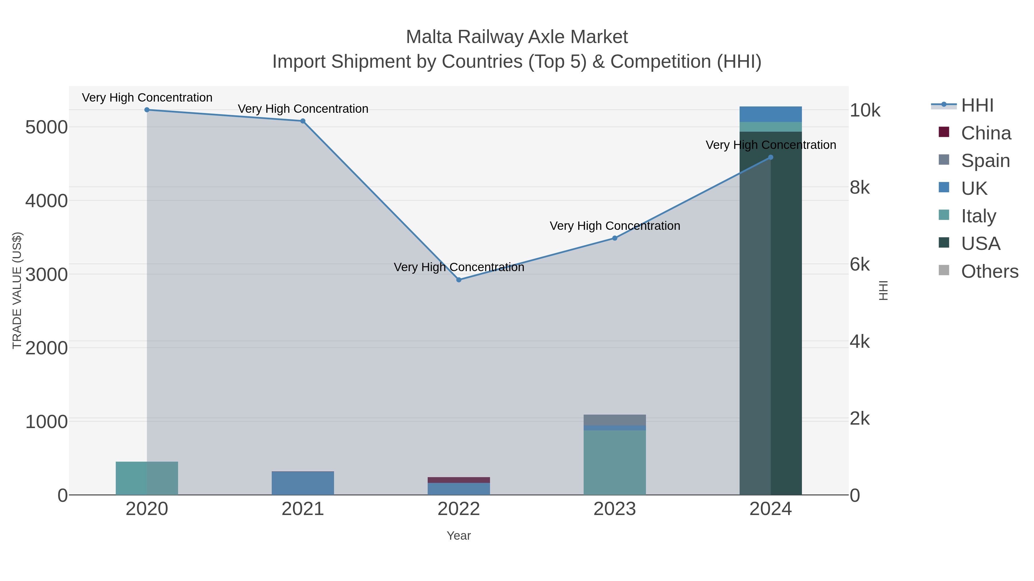 Malta Railway Axle Market Import Shipment by Countries (Top 5) & Competition (HHI)