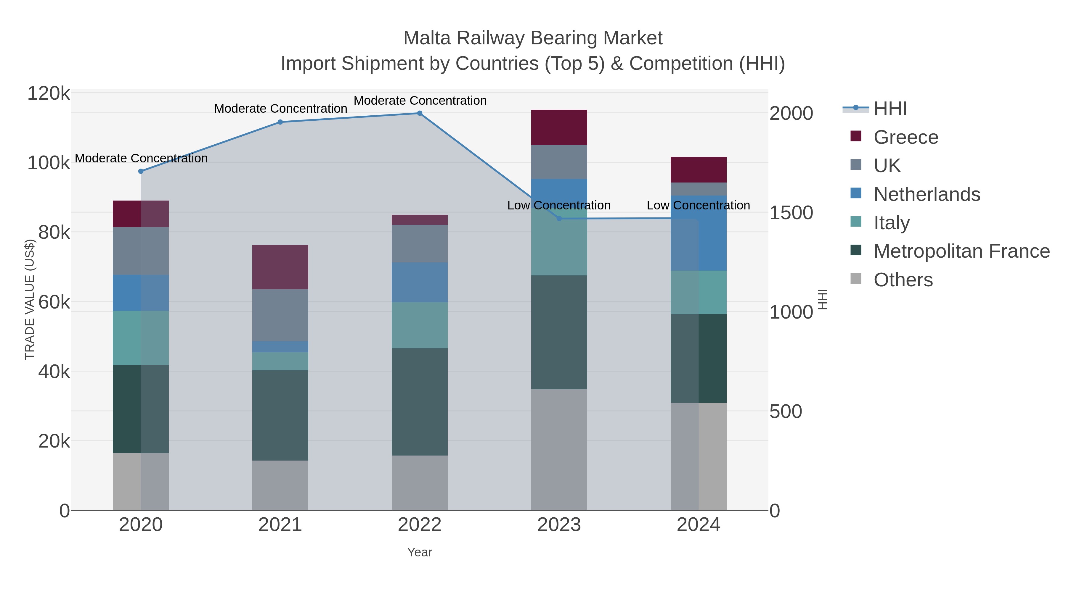Malta Railway Bearing Market Import Shipment by Countries (Top 5) & Competition (HHI)