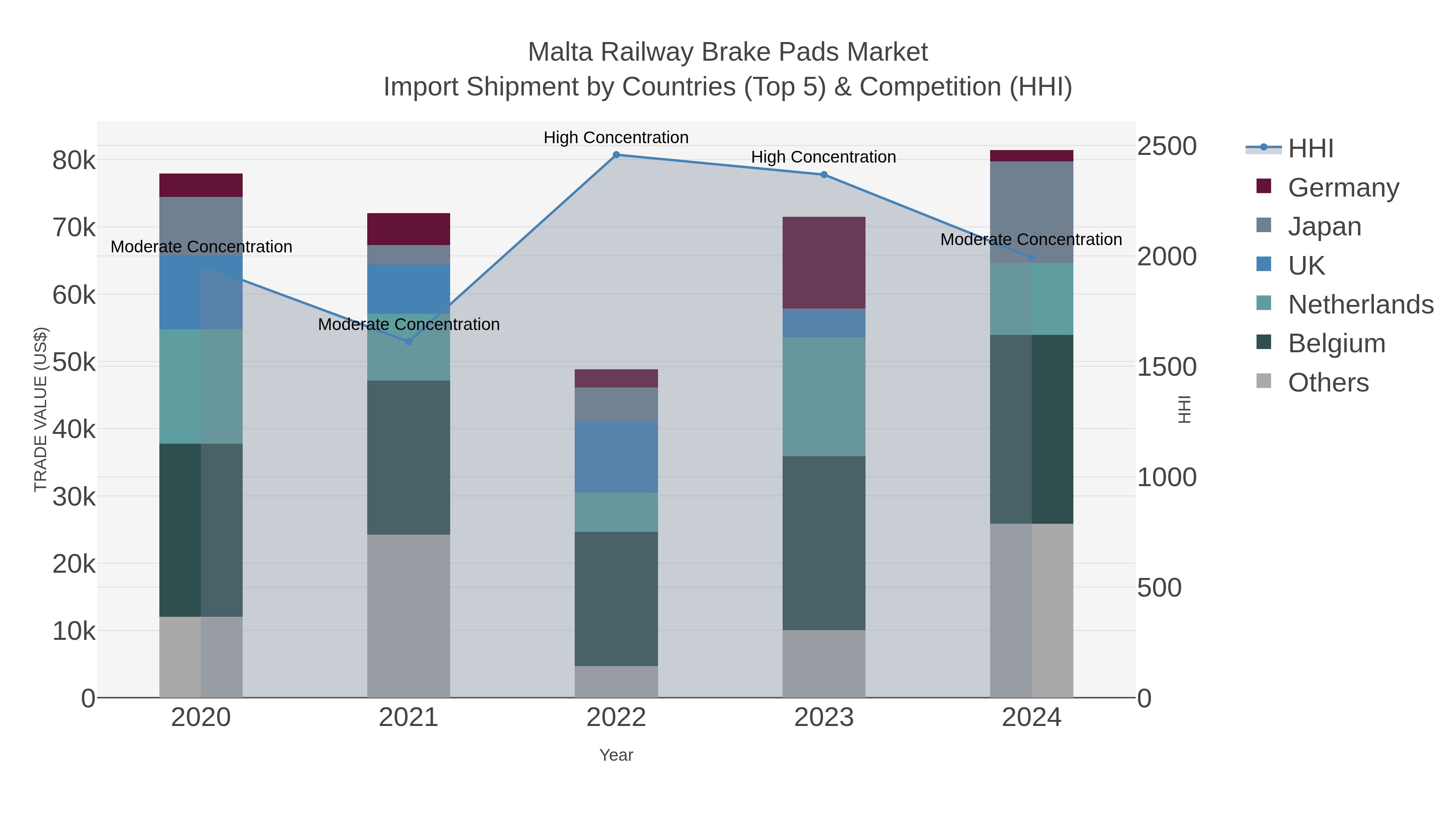 Malta Railway Brake Pads Market Import Shipment by Countries (Top 5) & Competition (HHI)