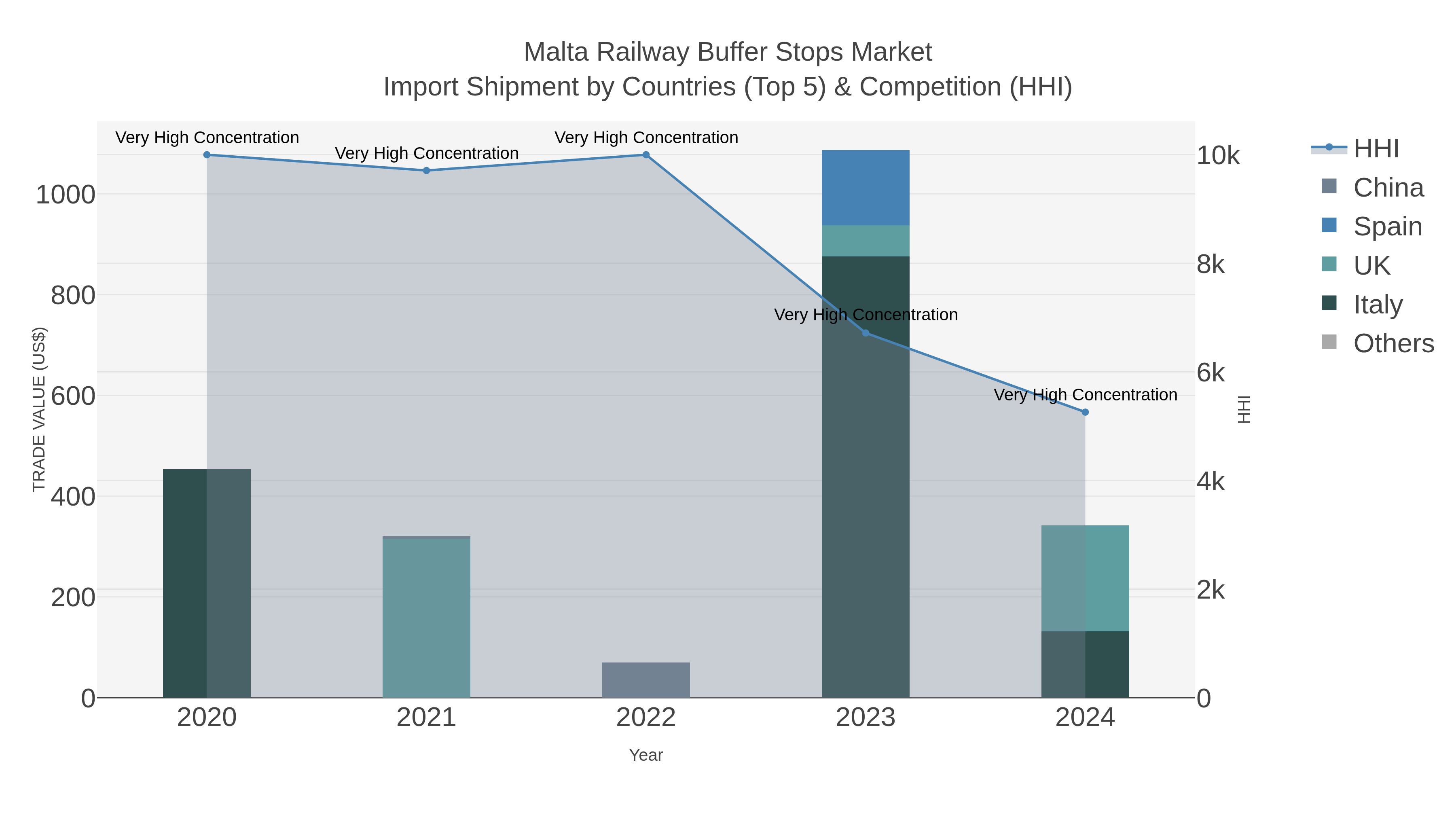 Malta Railway Buffer Stops Market Import Shipment by Countries (Top 5) & Competition (HHI)