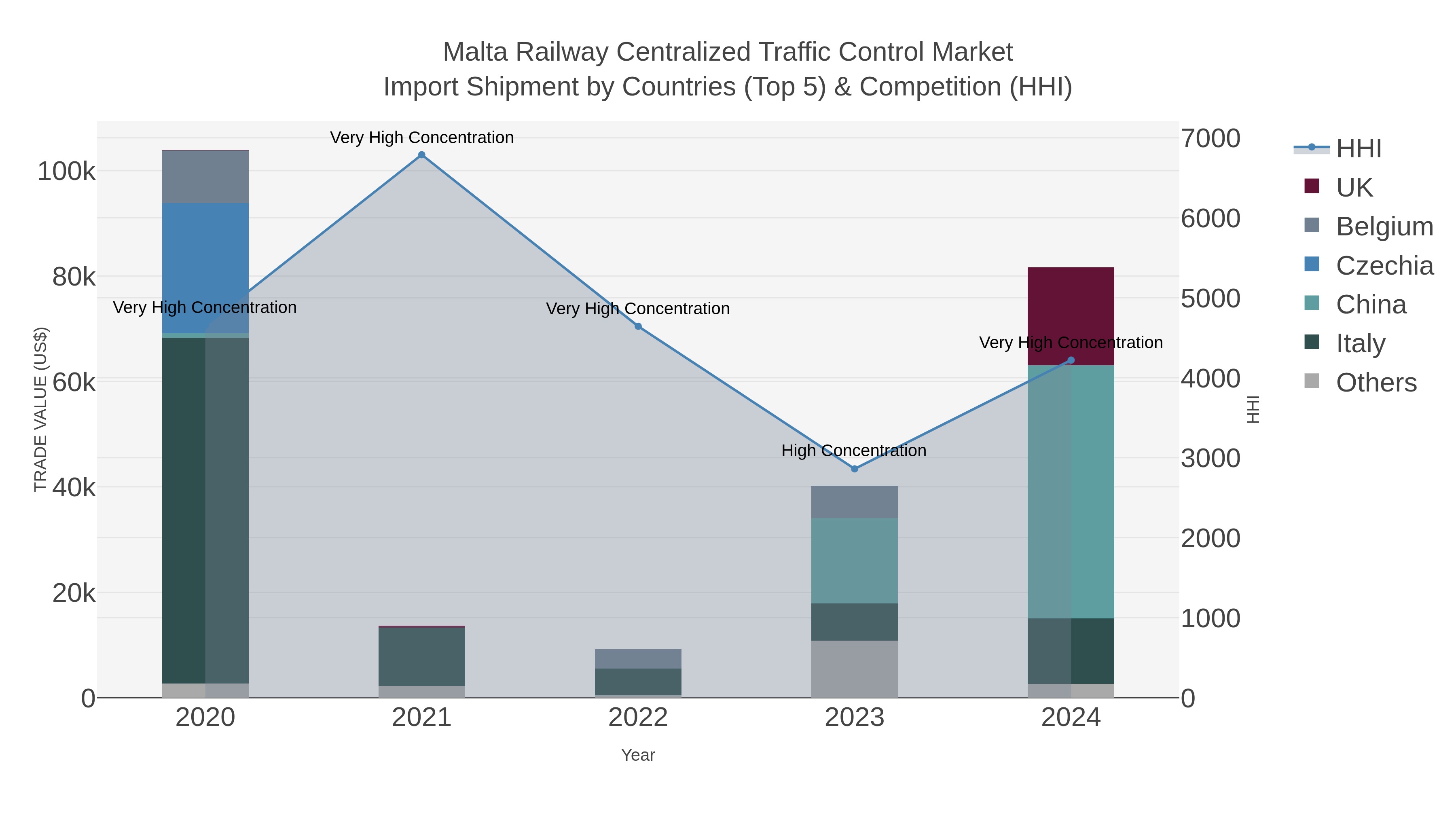 Malta Railway Centralized Traffic Control Market Import Shipment by Countries (Top 5) & Competition (HHI)