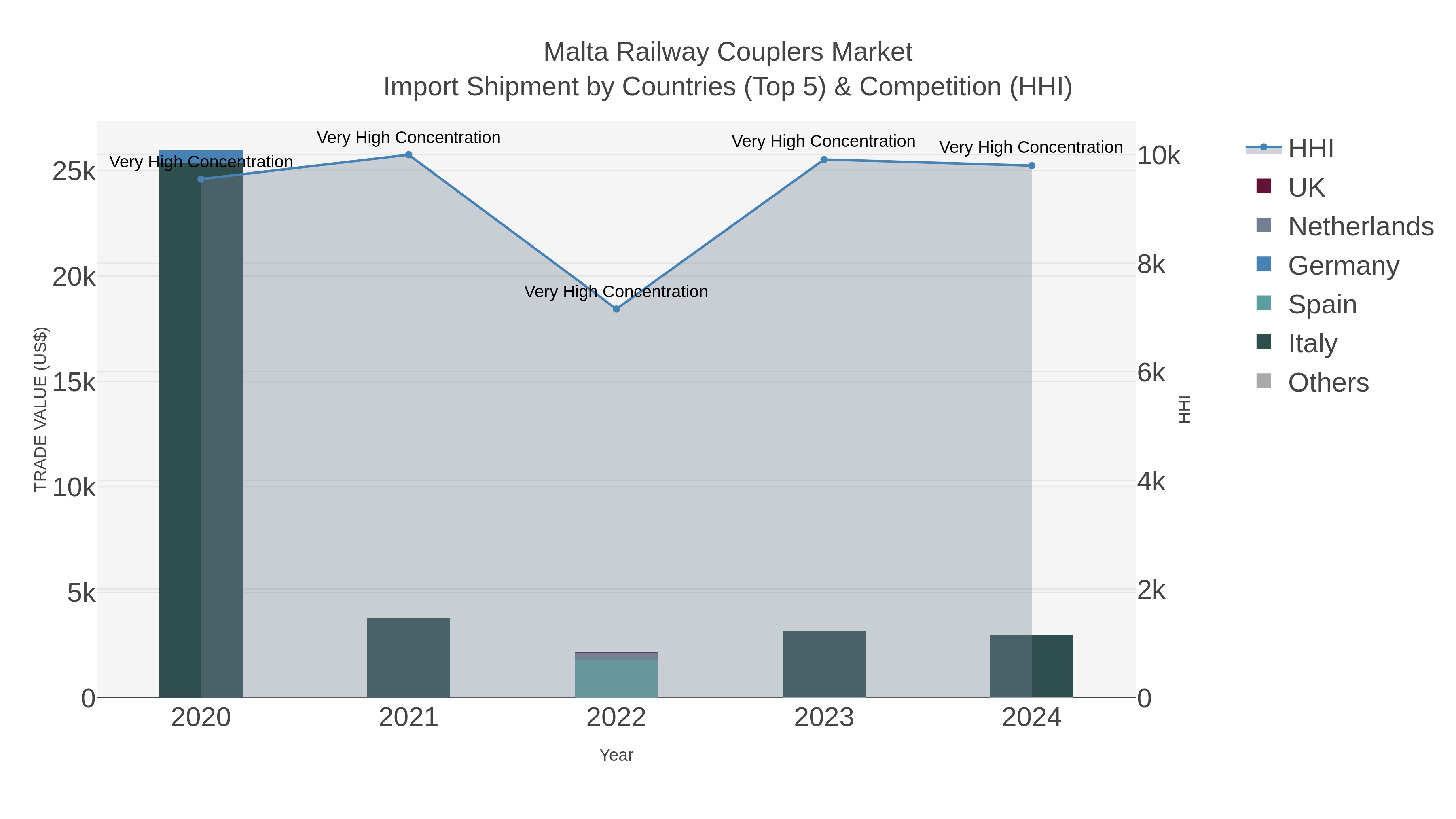 Malta Railway Couplers Market Import Shipment by Countries (Top 5) & Competition (HHI)