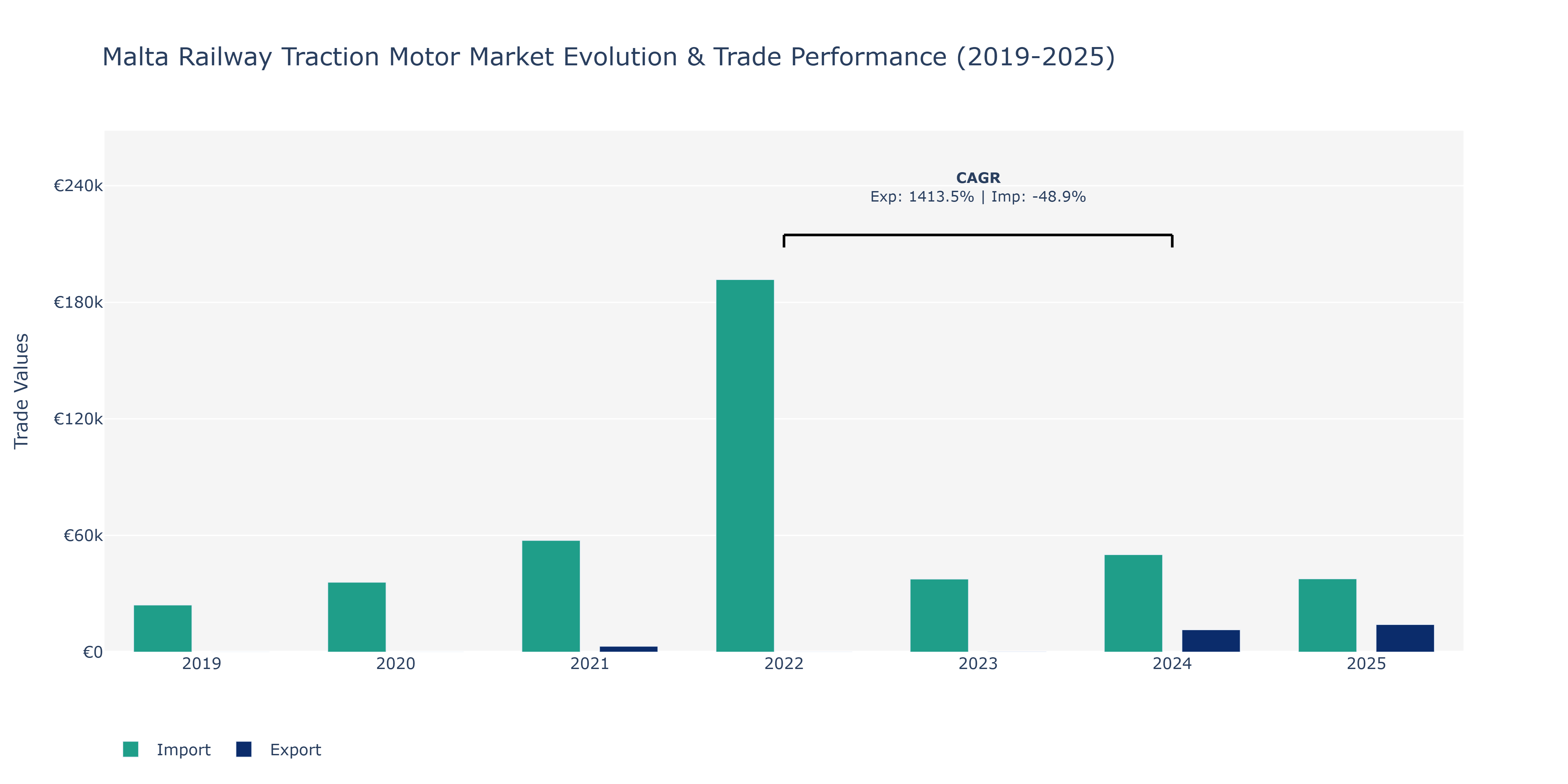 Malta Railway Traction Motor Market: Production & Trade Performance (2019-2025)