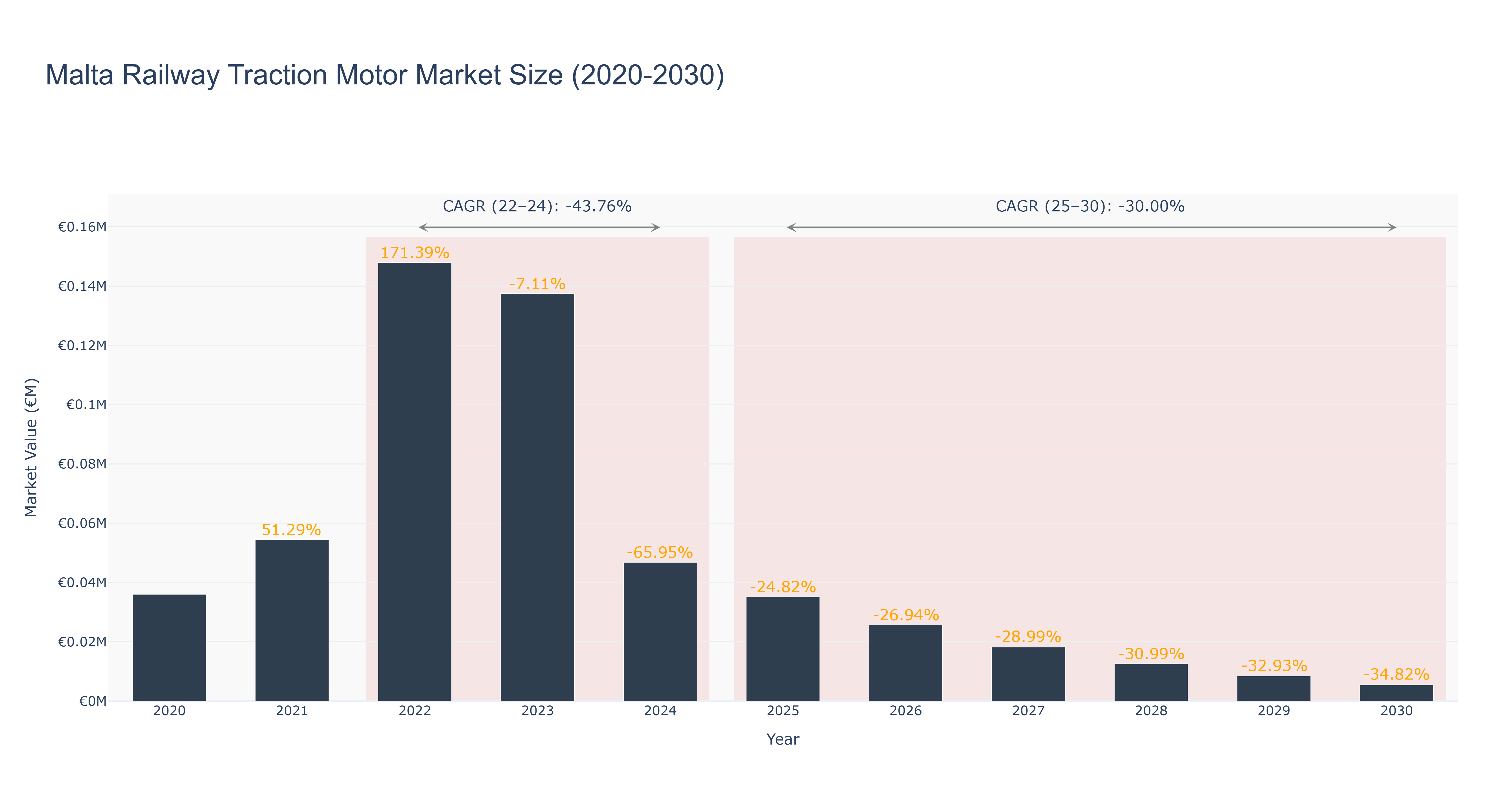 Malta Railway Traction Motor Market Size (2020-2030)