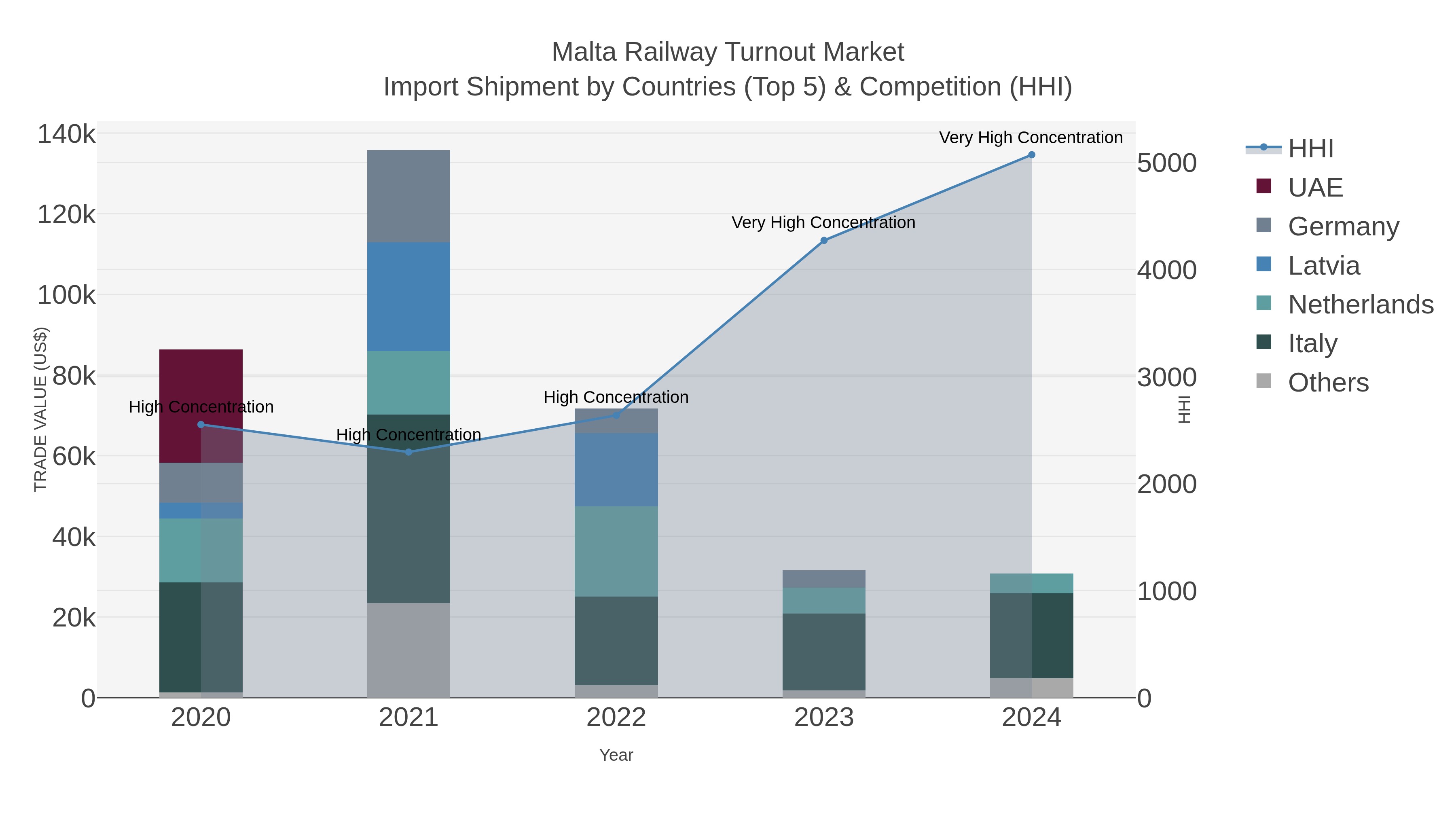 Malta Railway Turnout Market Import Shipment by Countries (Top 5) & Competition (HHI)