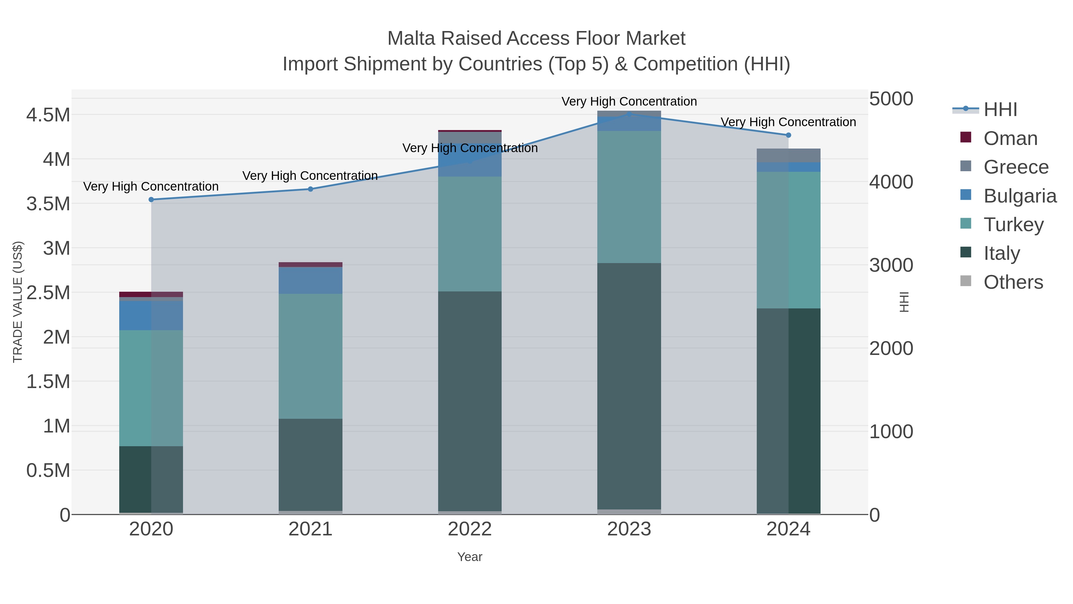 Malta Raised Access Floor Market Import Shipment by Countries (Top 5) & Competition (HHI)