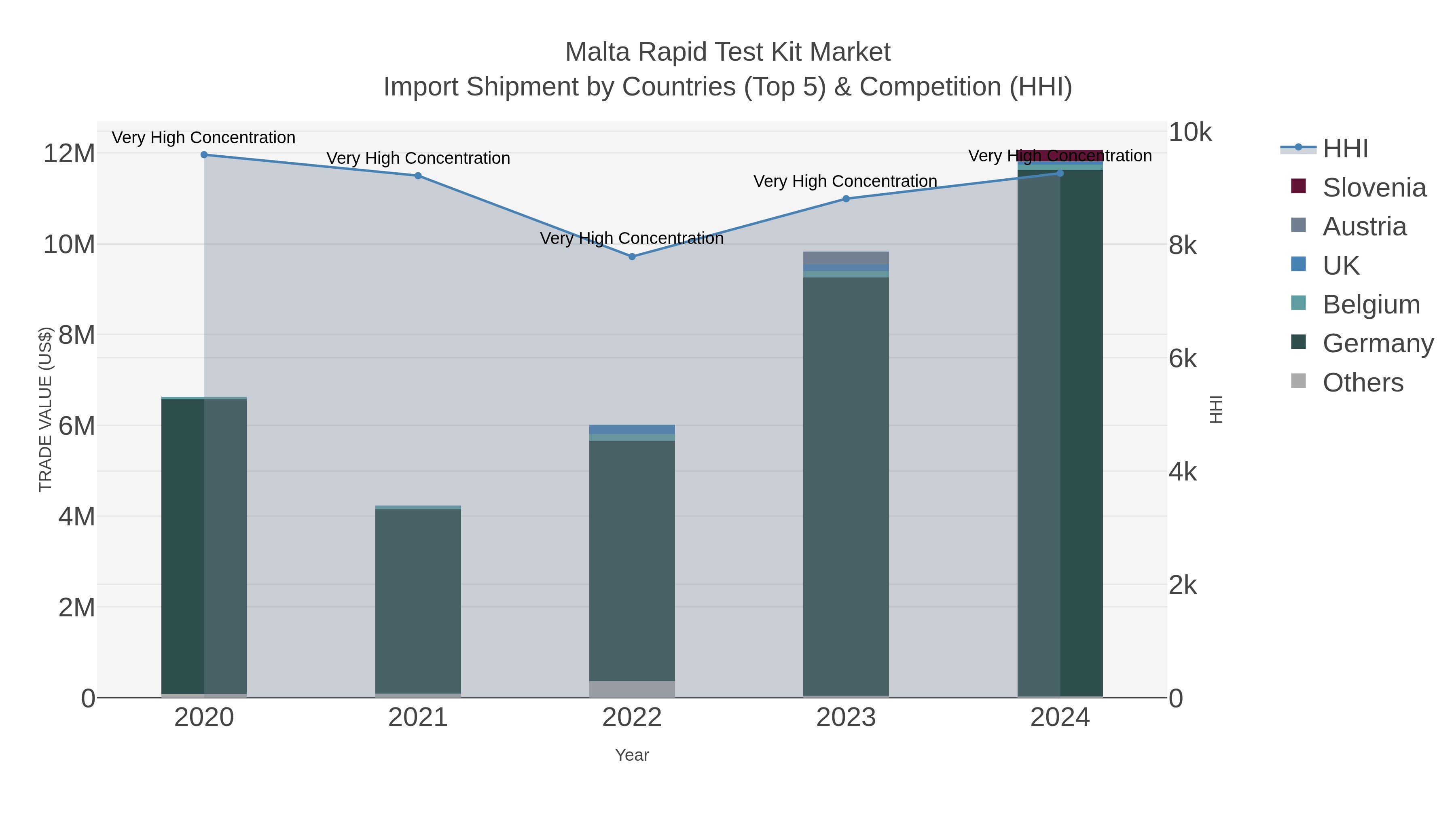 Malta Rapid Test Kit Market Import Shipment by Countries (Top 5) & Competition (HHI)