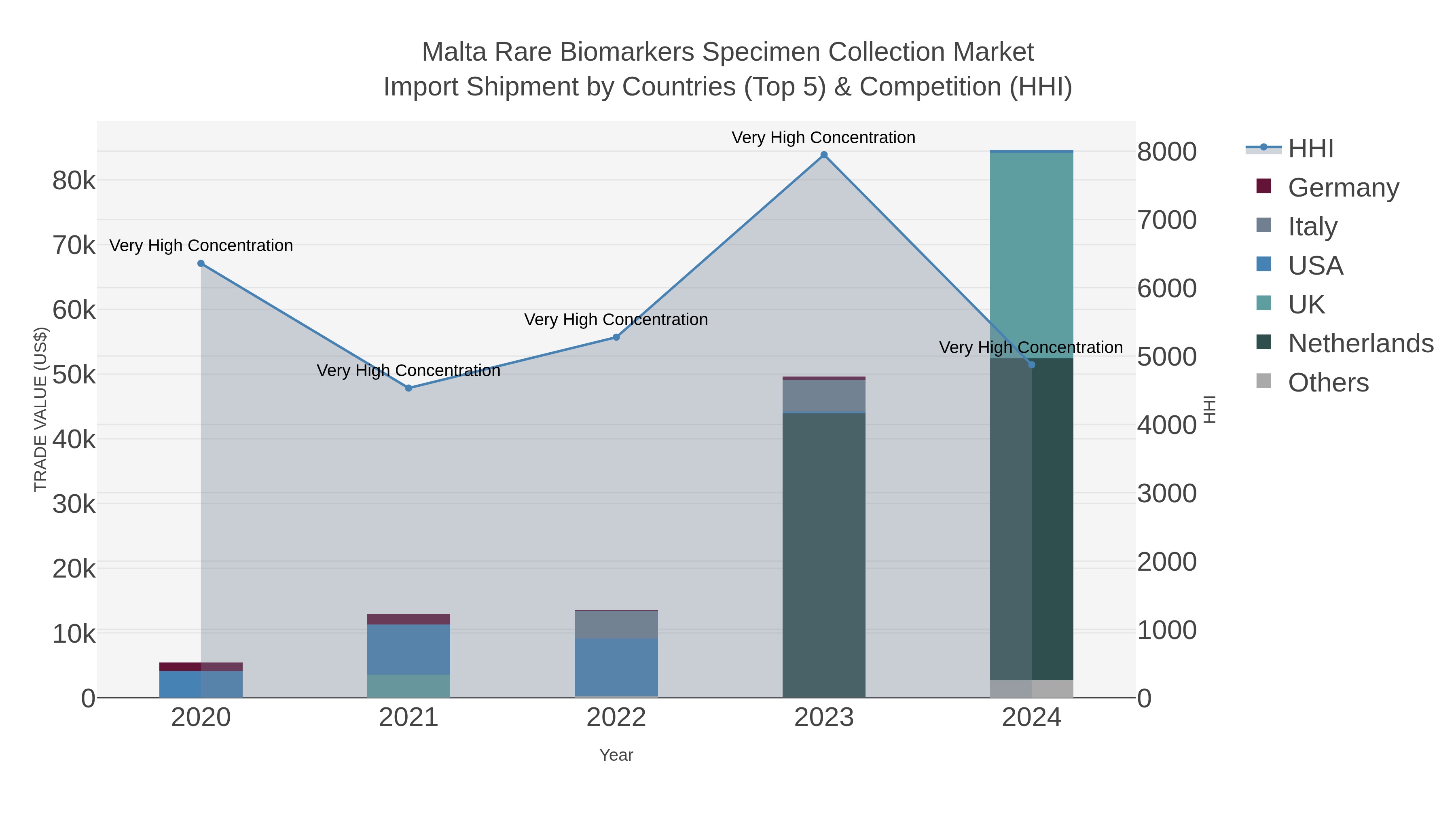 Malta Rare Biomarkers Specimen Collection Market Import Shipment by Countries (Top 5) & Competition (HHI)