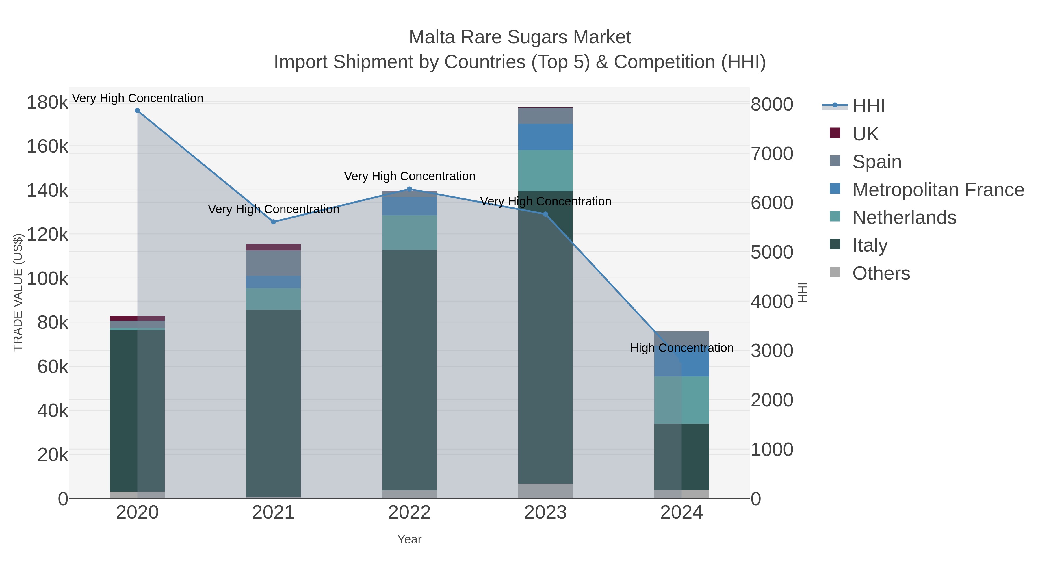 Malta Rare Sugars Market Import Shipment by Countries (Top 5) & Competition (HHI)