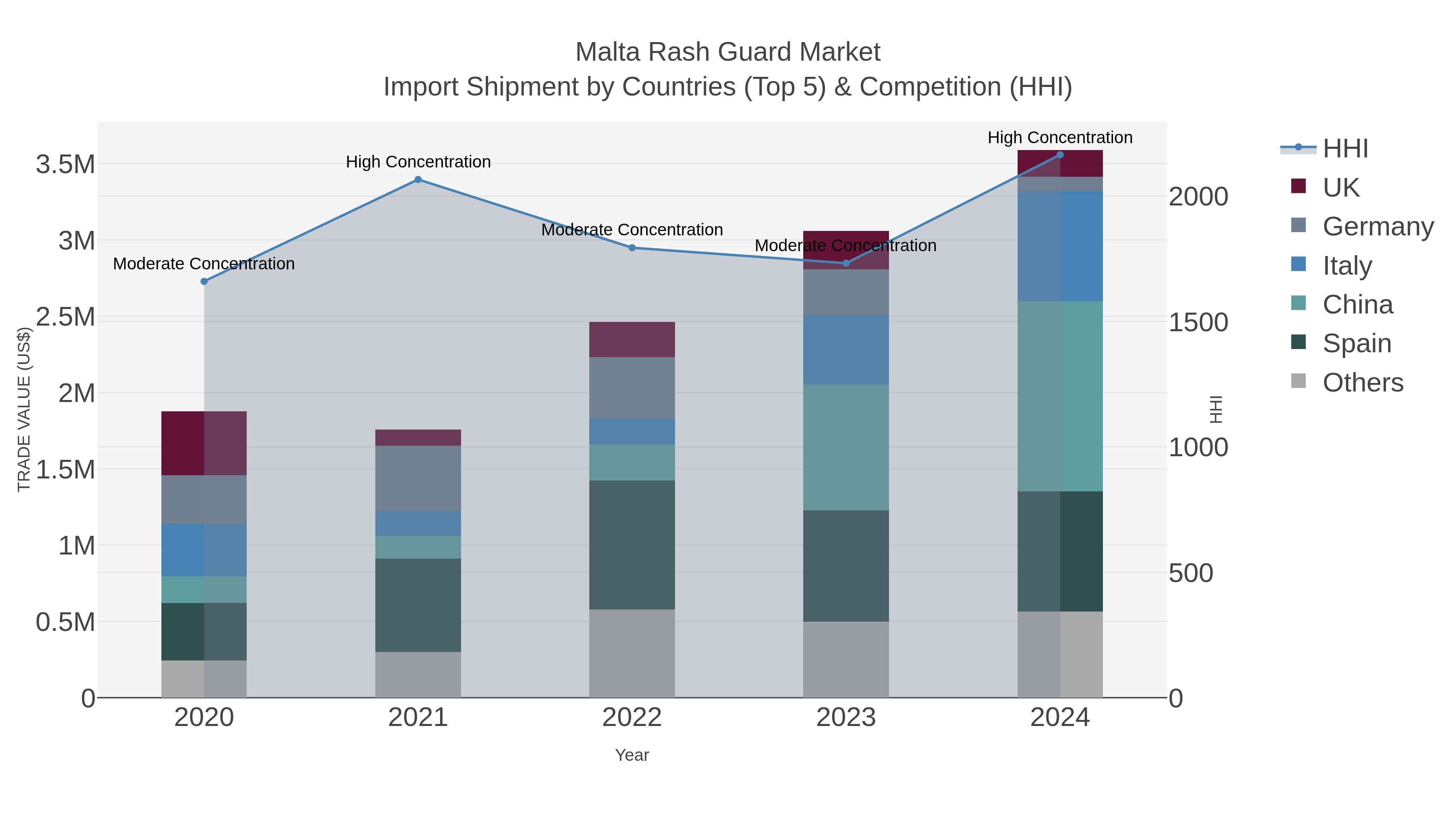 Malta Rash Guard Market Import Shipment by Countries (Top 5) & Competition (HHI)