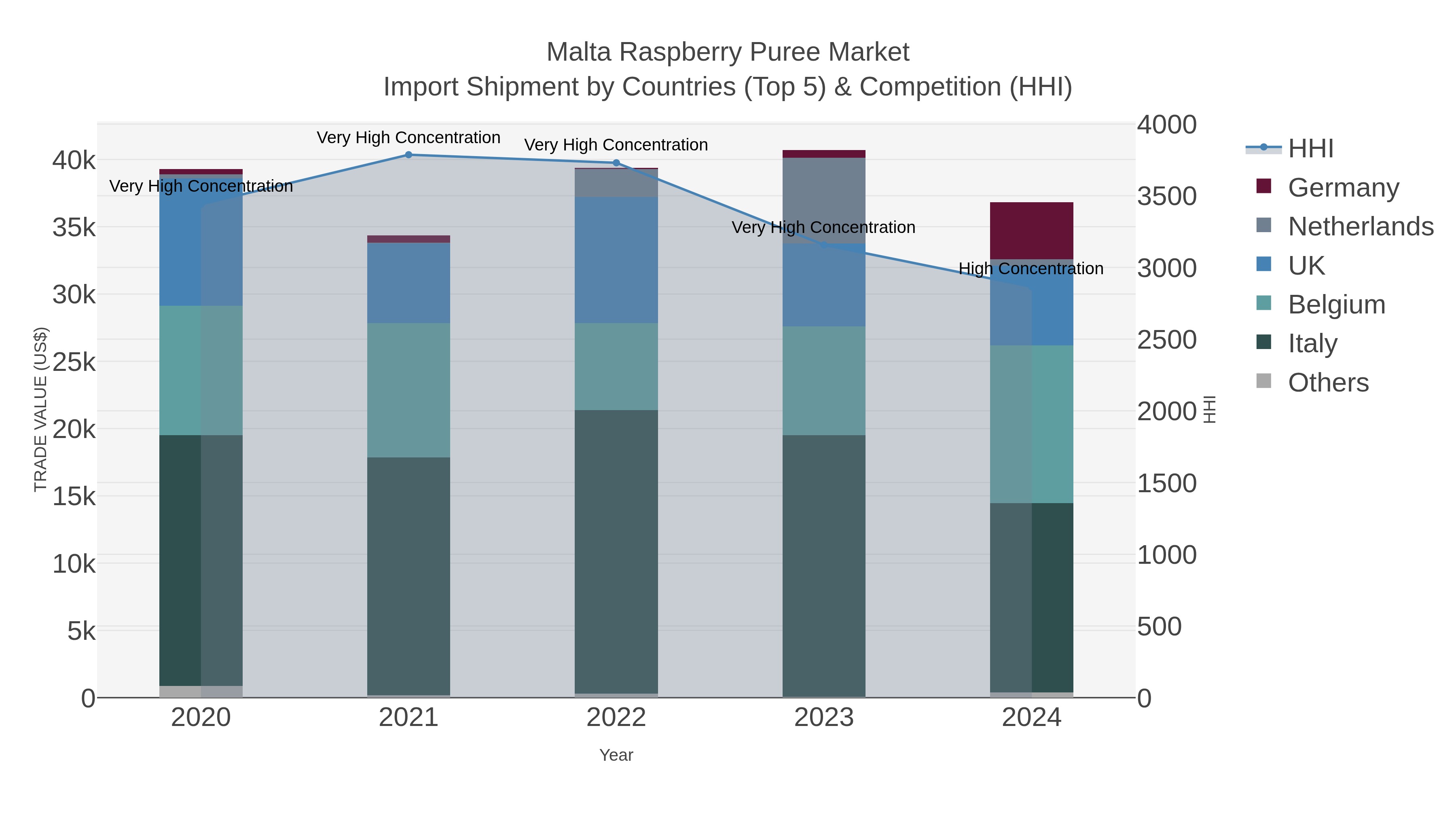 Malta Raspberry Puree Market Import Shipment by Countries (Top 5) & Competition (HHI)