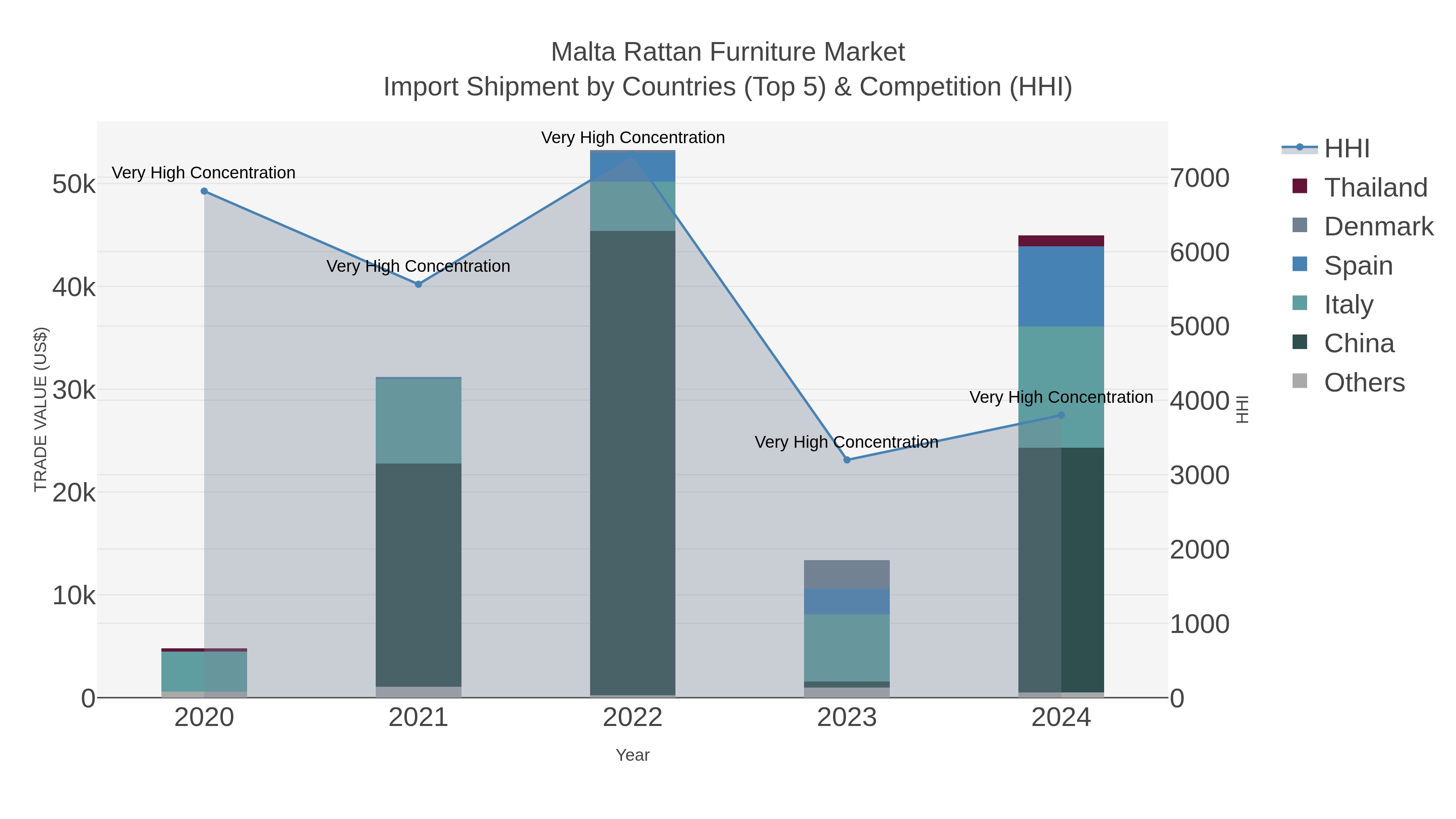 Malta Rattan Furniture Market Import Shipment by Countries (Top 5) & Competition (HHI)