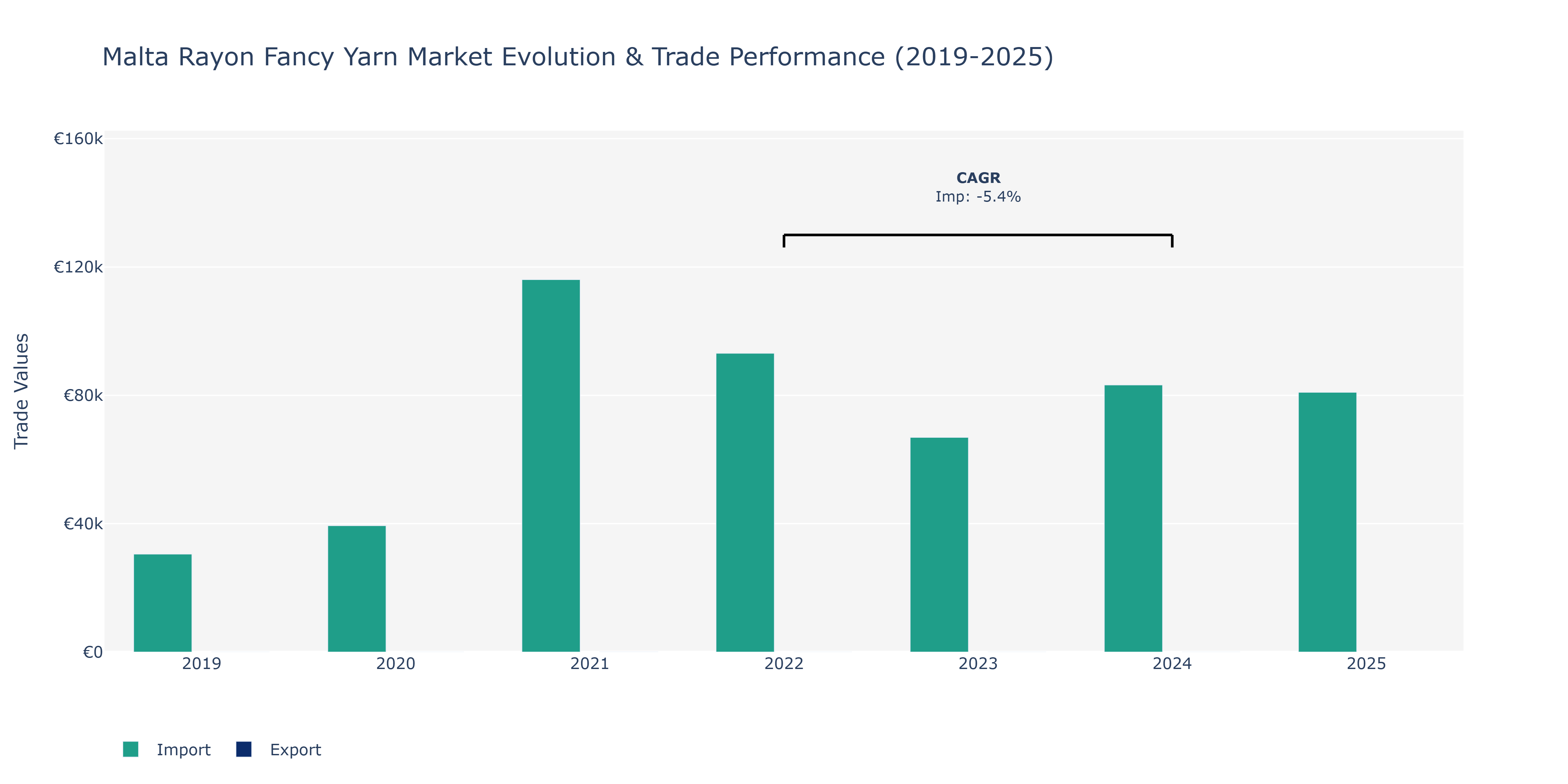 Malta Rayon Fancy Yarn Market: Production & Trade Performance (2019-2025)