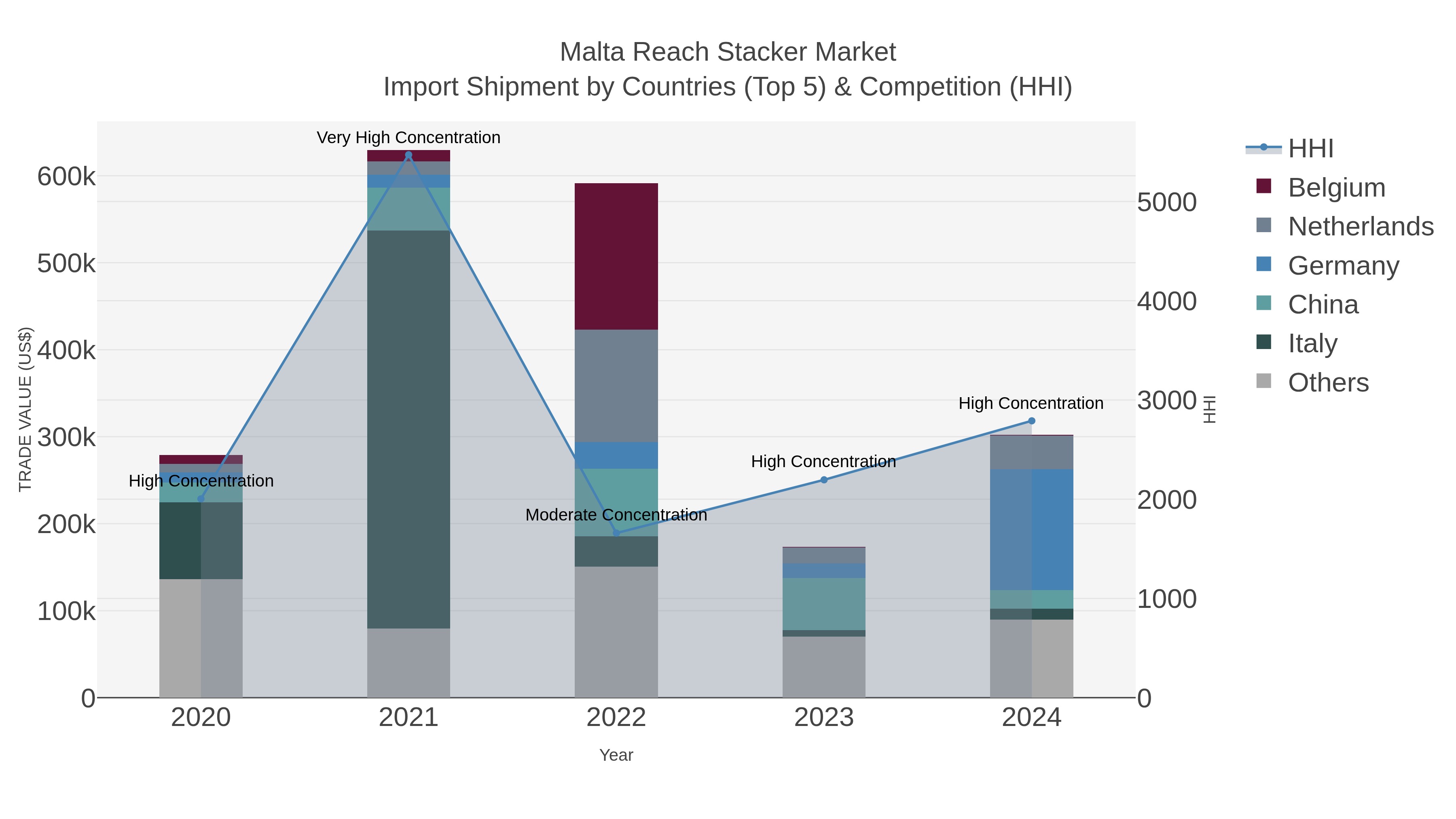 Malta Reach Stacker Market Import Shipment by Countries (Top 5) & Competition (HHI)