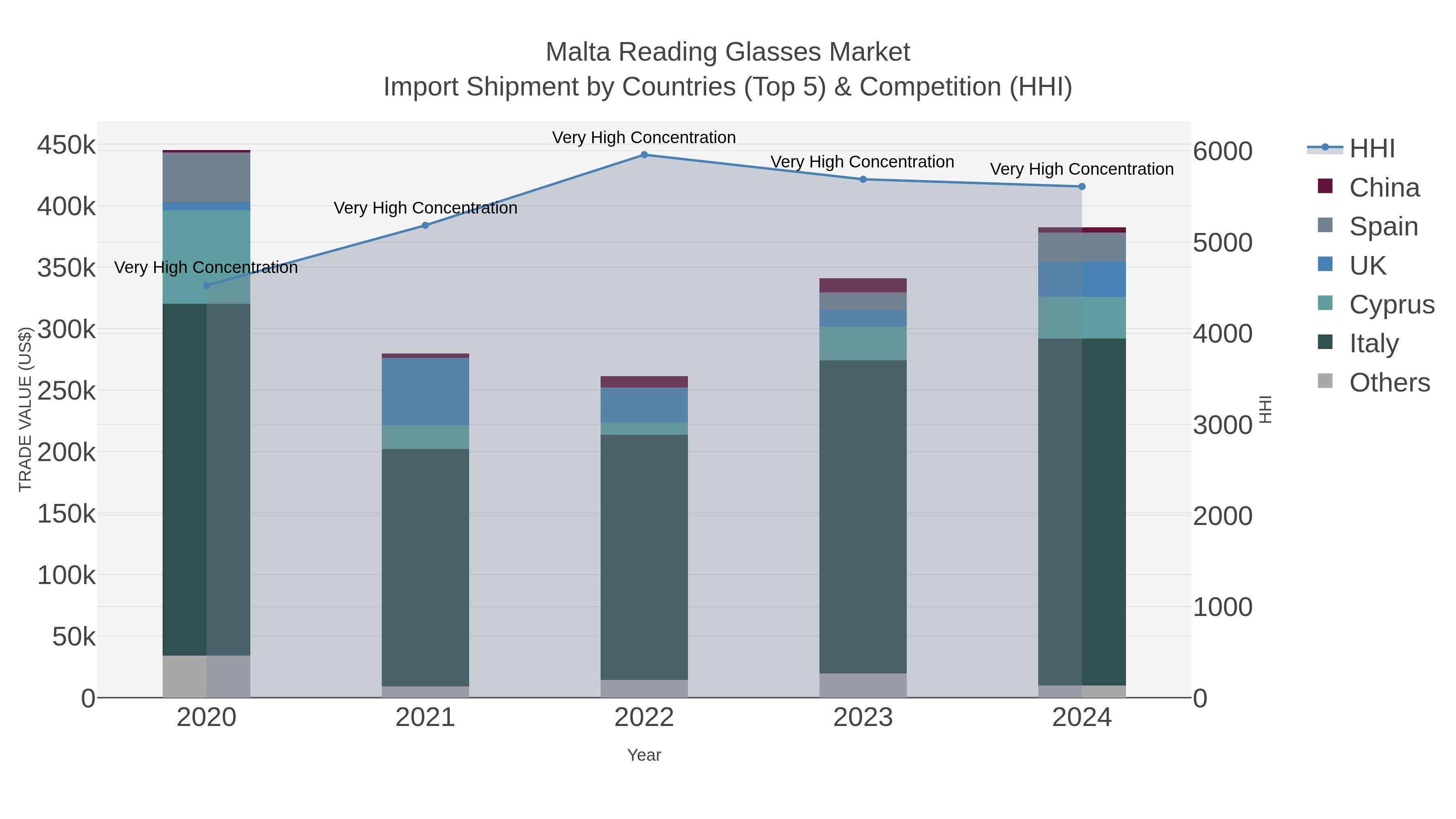 Malta Reading Glasses Market Import Shipment by Countries (Top 5) & Competition (HHI)