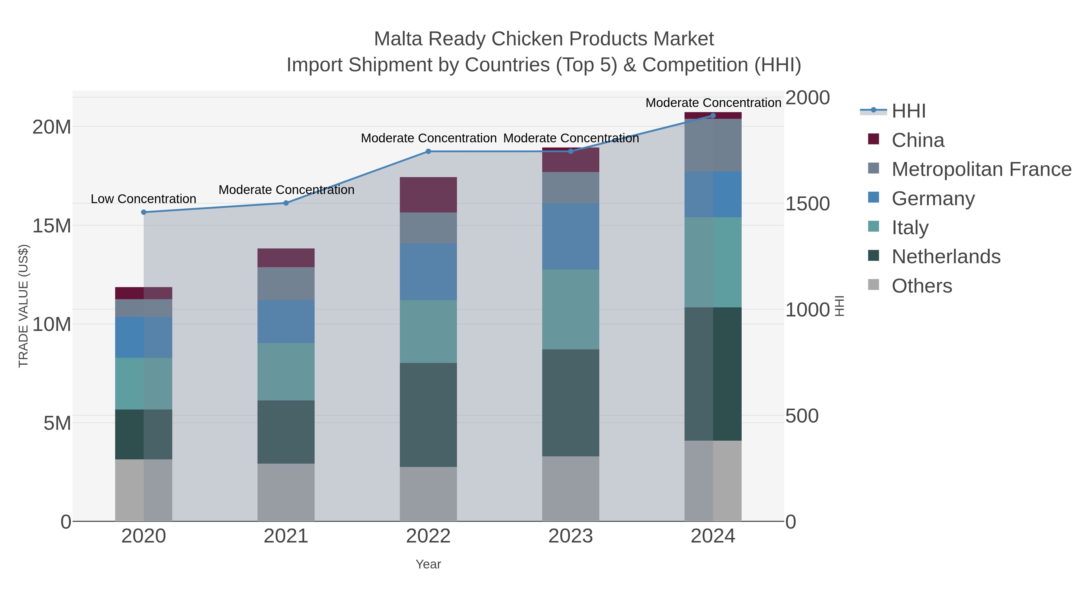 Malta Ready Chicken Products Market Import Shipment by Countries (Top 5) & Competition (HHI)