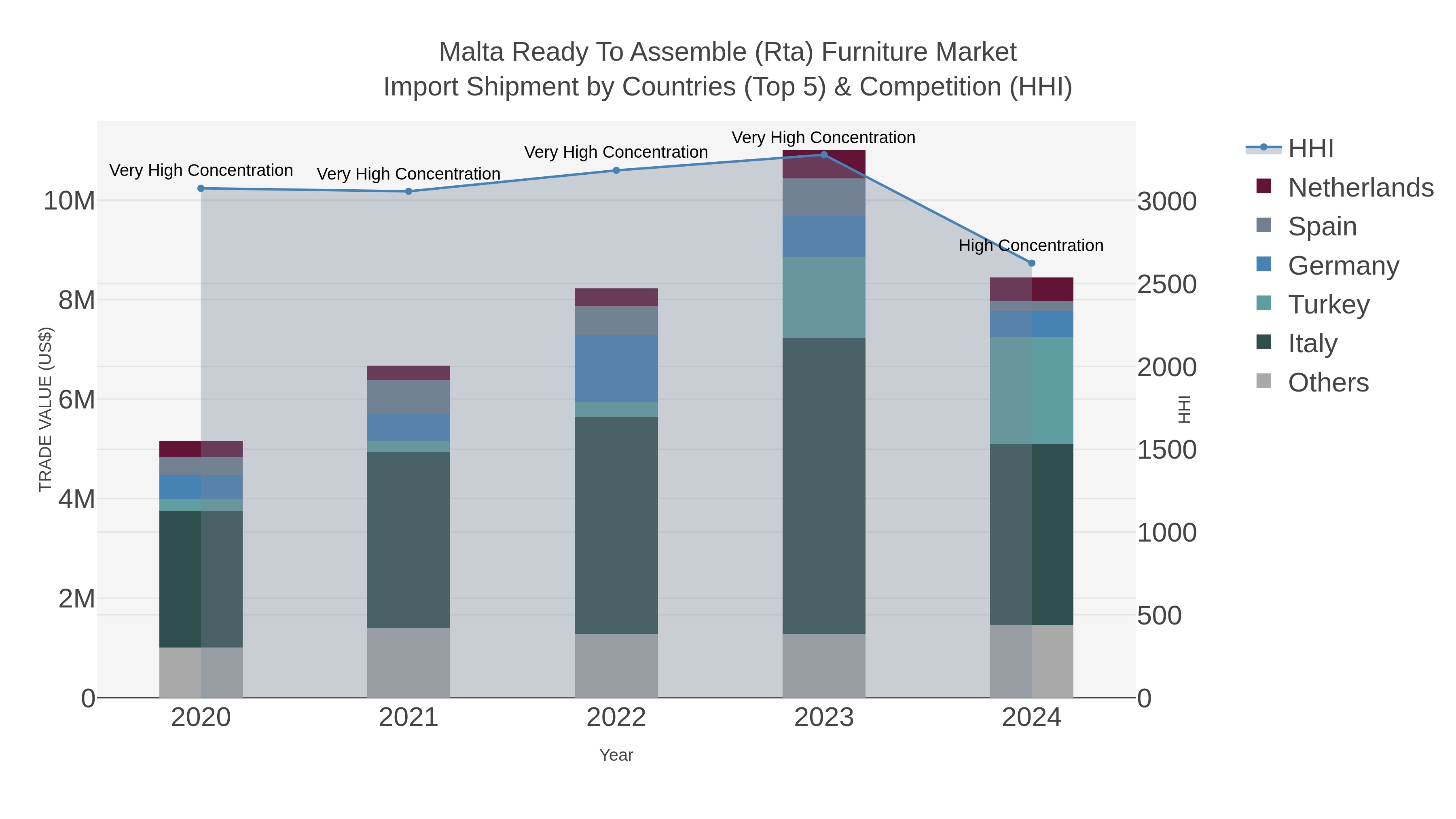 Malta Ready To Assemble (rta) Furniture Market Import Shipment by Countries (Top 5) & Competition (HHI)