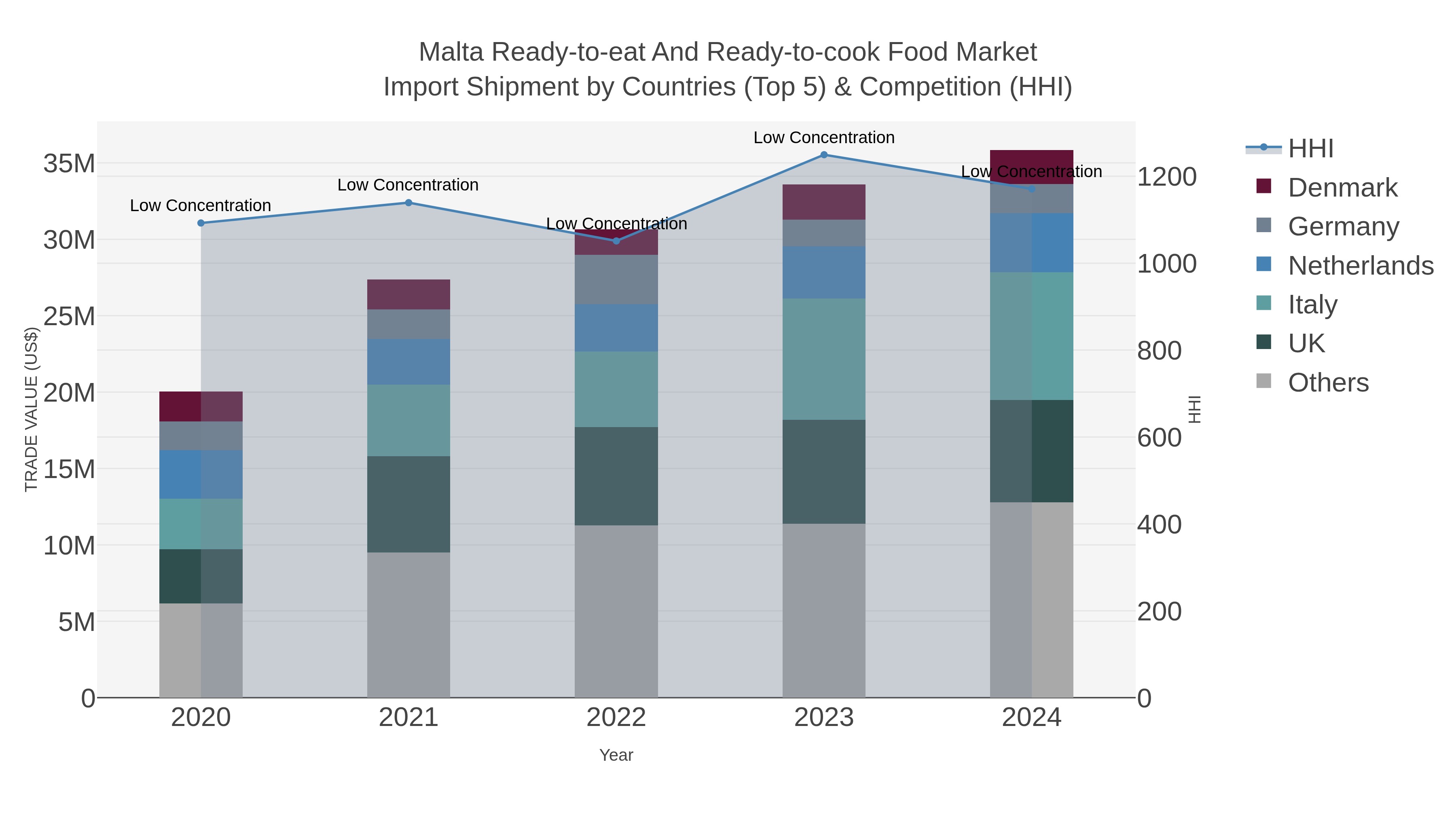 Malta Ready-to-eat And Ready-to-cook Food Market Import Shipment by Countries (Top 5) & Competition (HHI)
