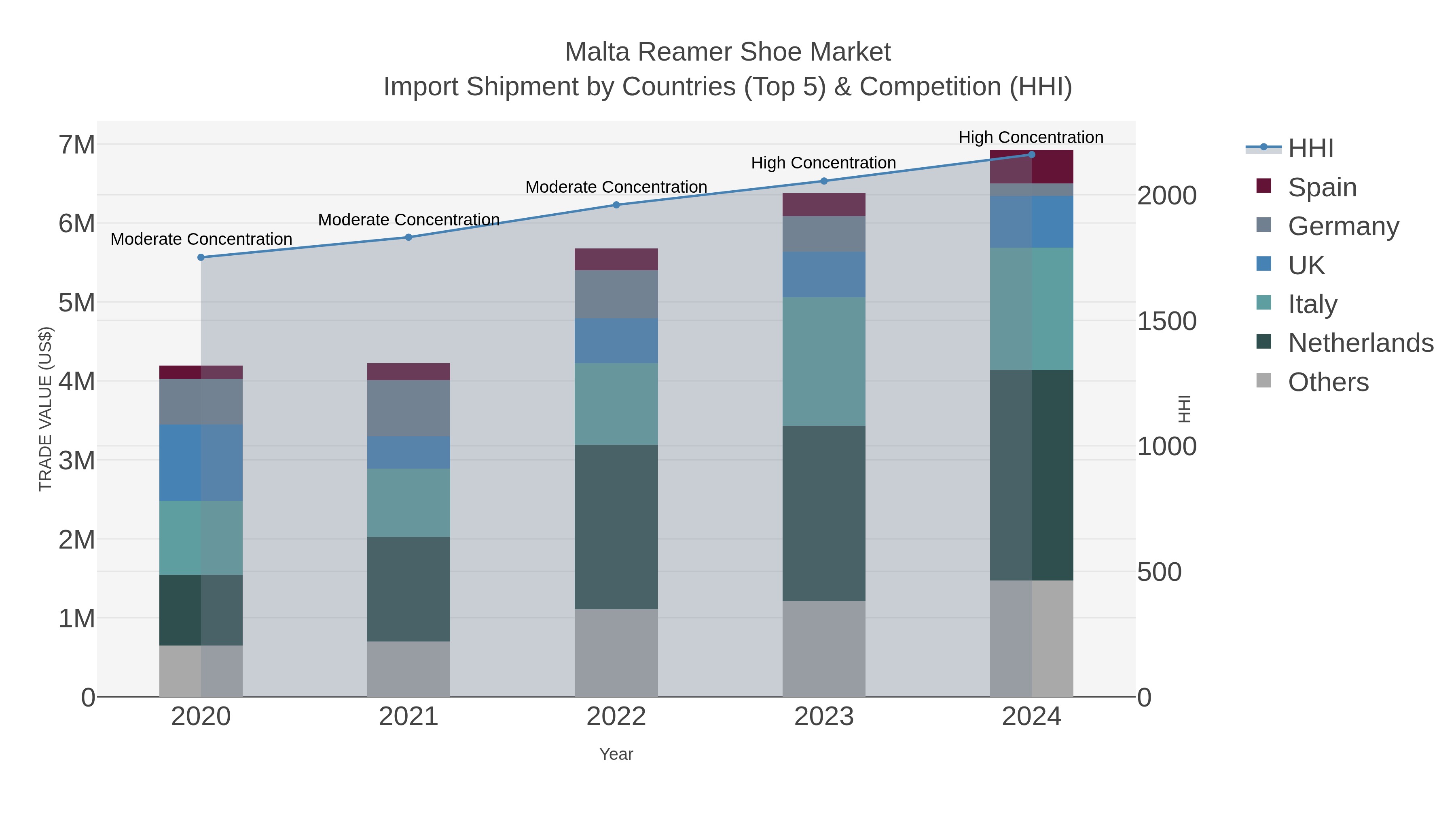 Malta Reamer Shoe Market Import Shipment by Countries (Top 5) & Competition (HHI)