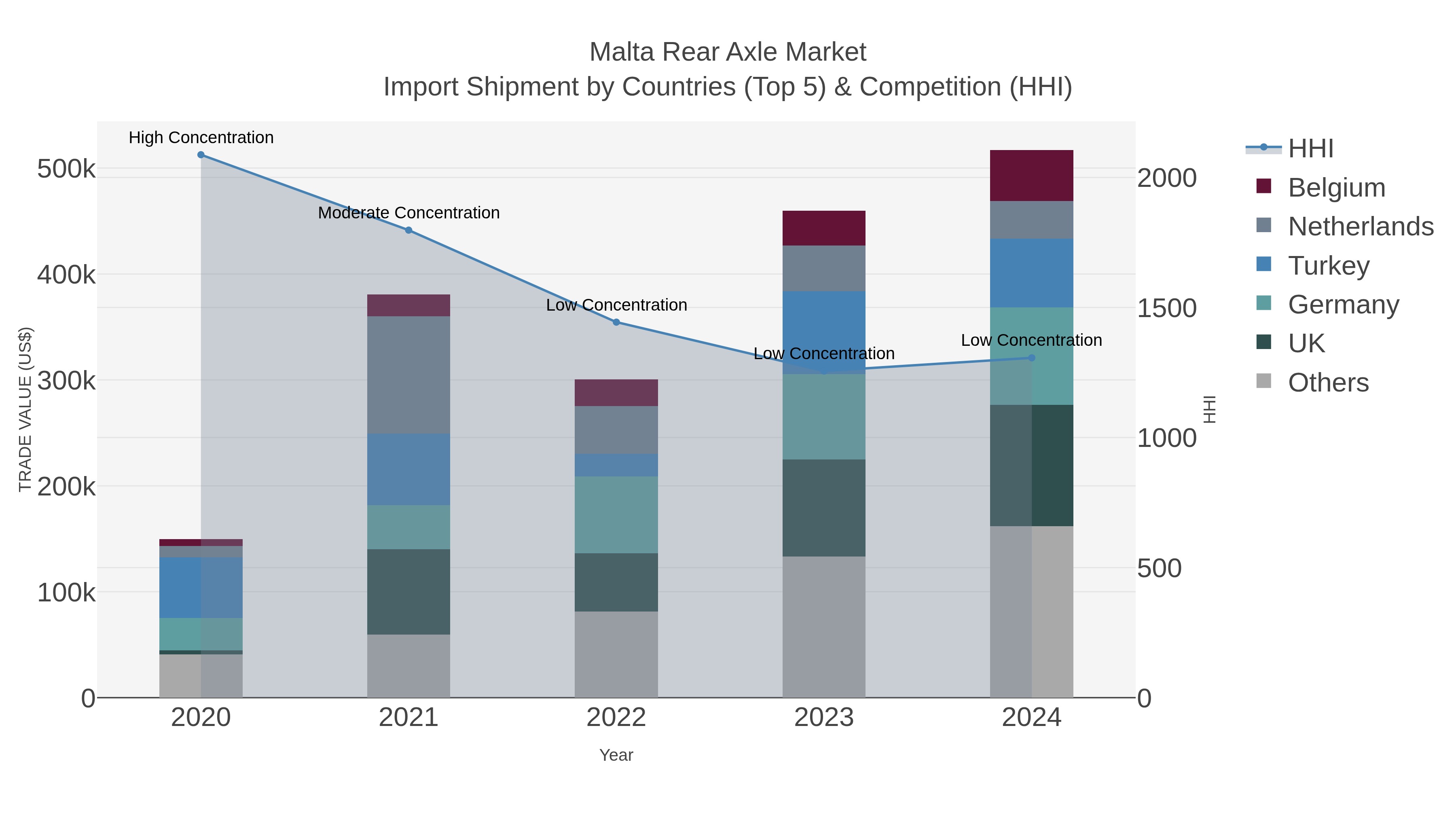 Malta Rear Axle Market Import Shipment by Countries (Top 5) & Competition (HHI)