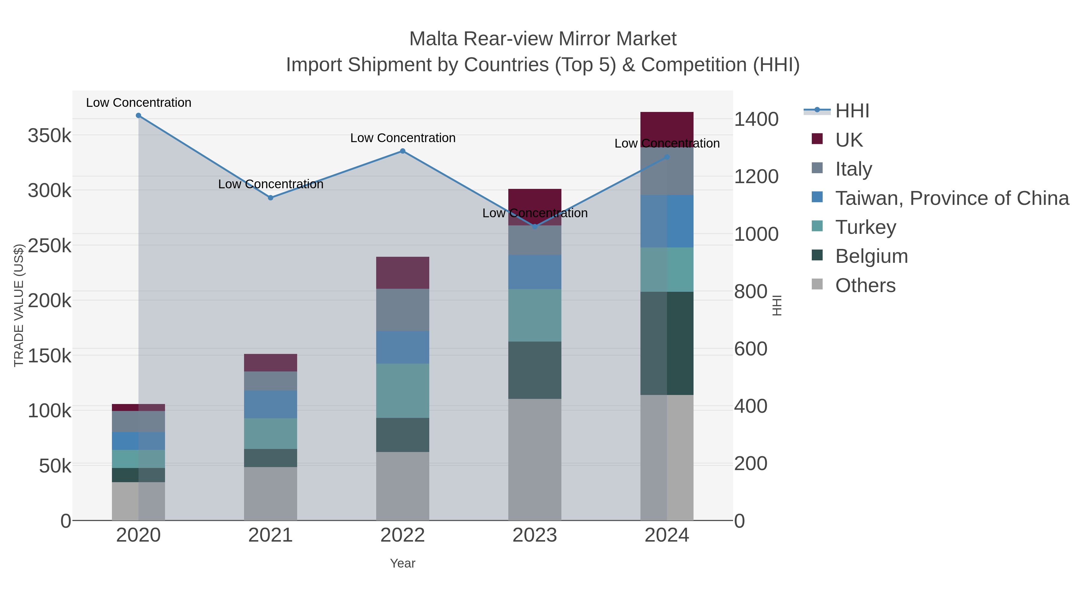 Malta Rear-view Mirror Market Import Shipment by Countries (Top 5) & Competition (HHI)