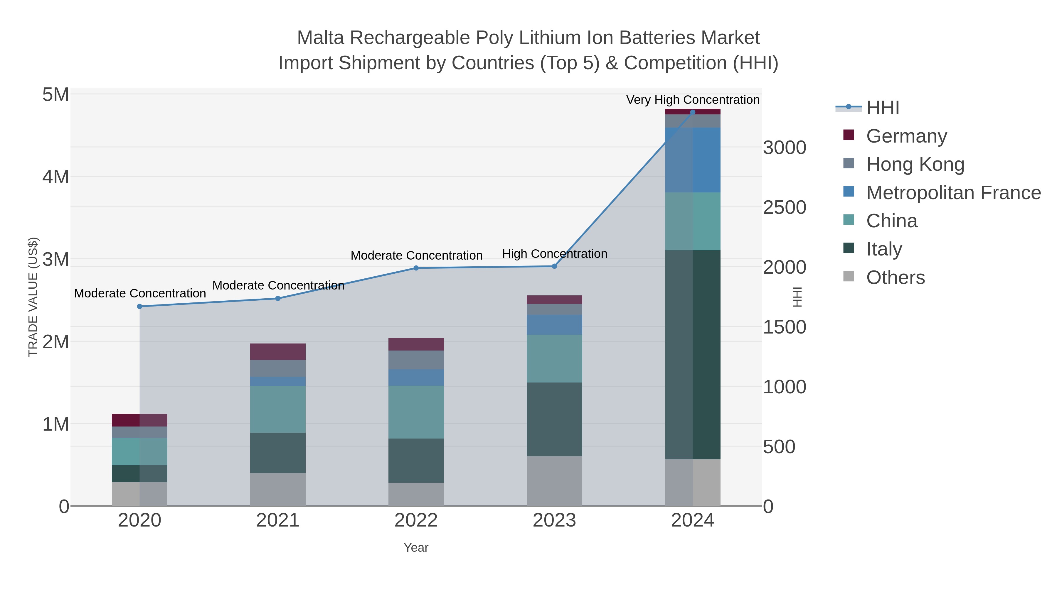 Malta Rechargeable Poly Lithium Ion Batteries Market Import Shipment by Countries (Top 5) & Competition (HHI)