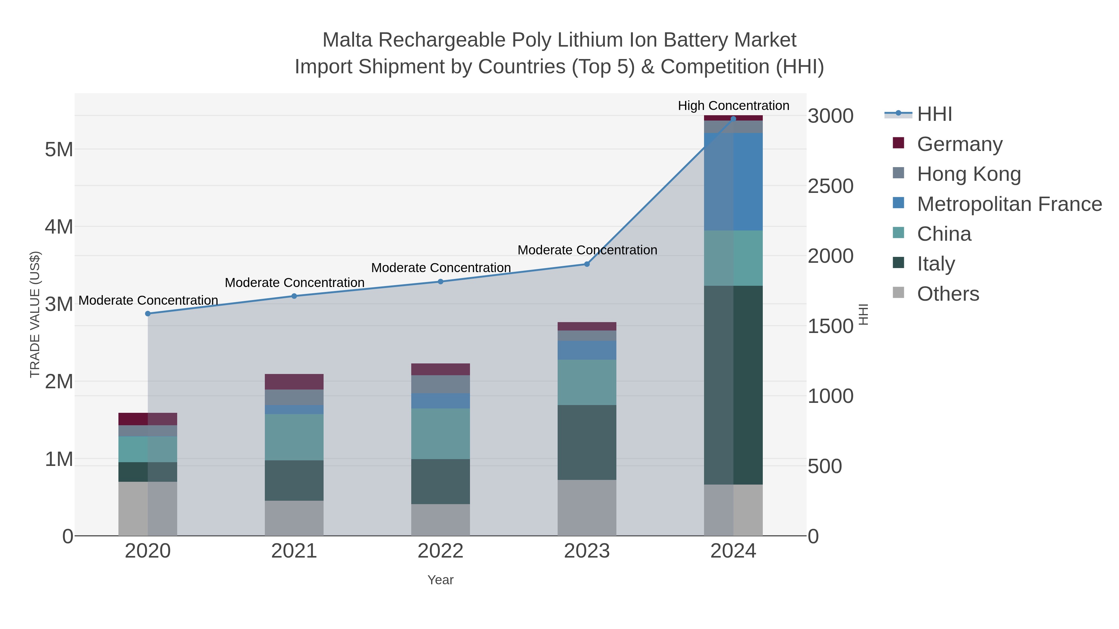 Malta Rechargeable Poly Lithium Ion Battery Market Import Shipment by Countries (Top 5) & Competition (HHI)