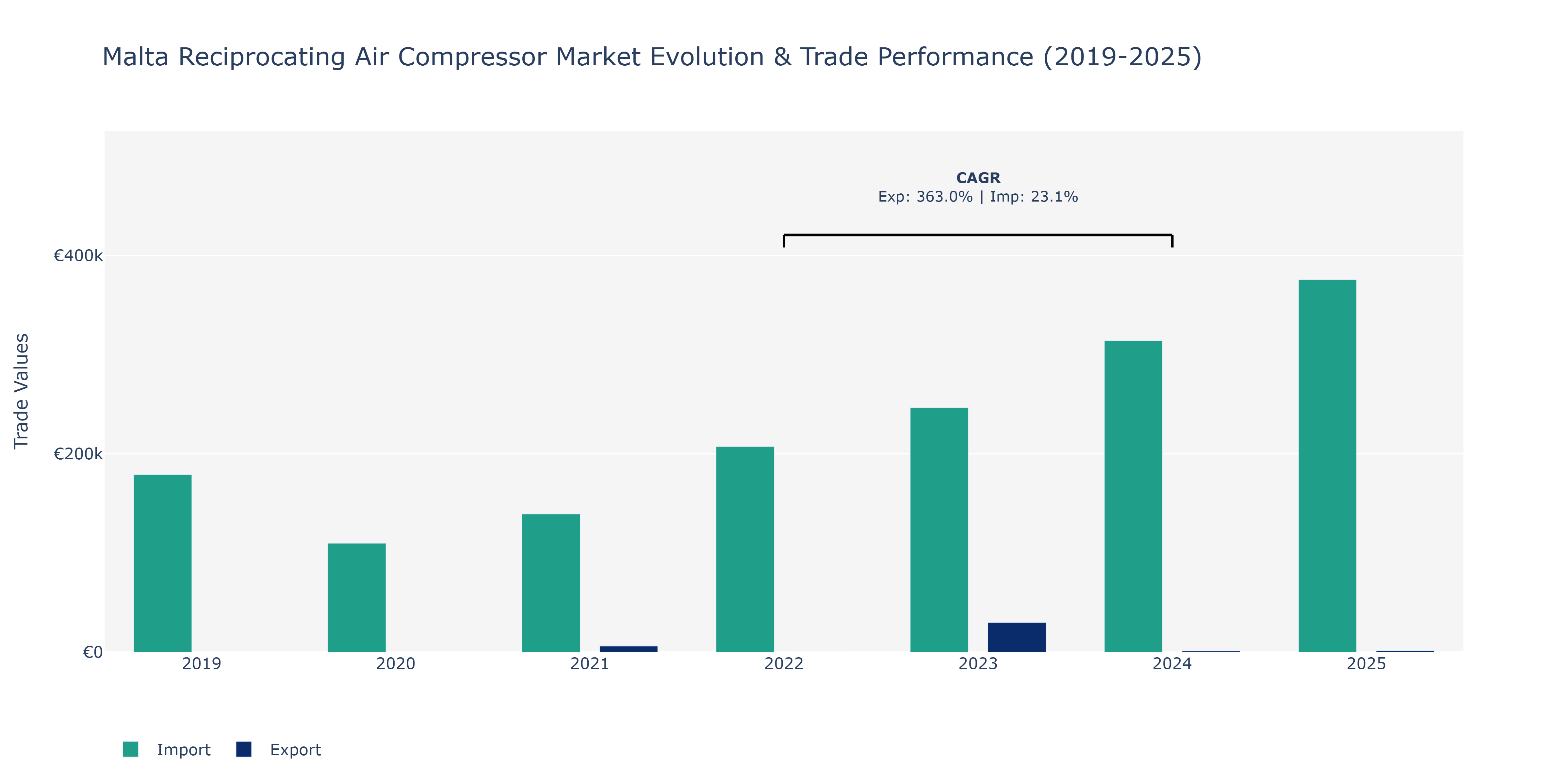 Malta Reciprocating Air Compressor Market: Production & Trade Performance (2019-2025)