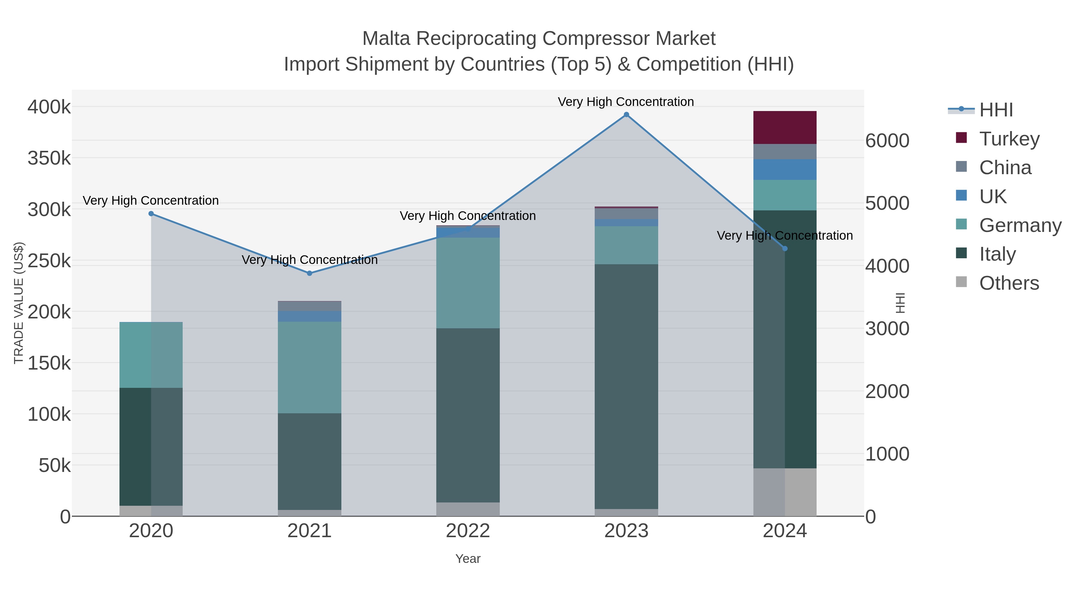 Malta Reciprocating Compressor Market Import Shipment by Countries (Top 5) & Competition (HHI)