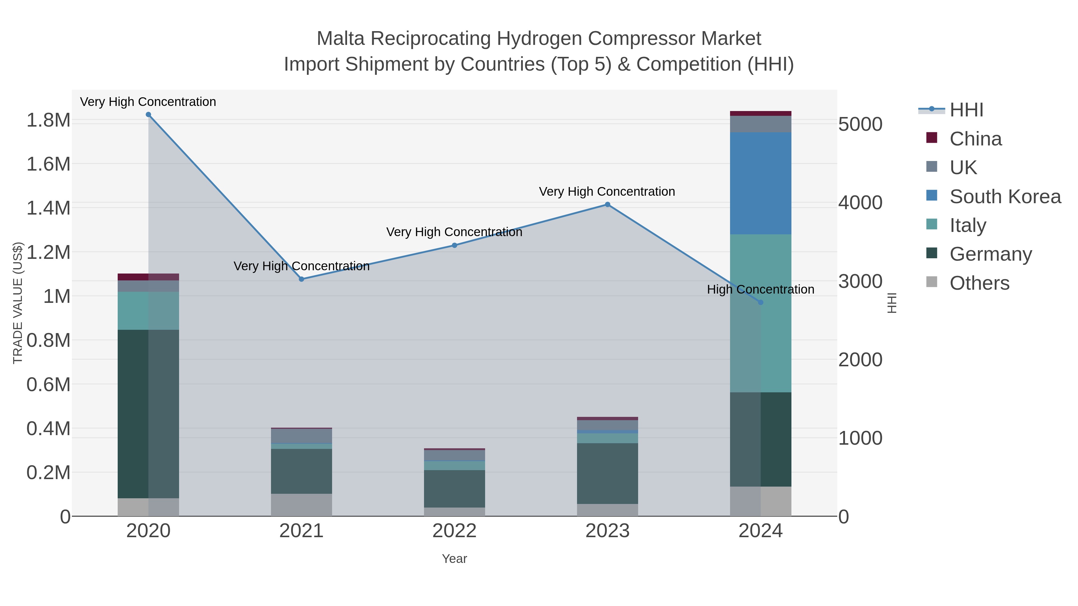 Malta Reciprocating Hydrogen Compressor Market Import Shipment by Countries (Top 5) & Competition (HHI)