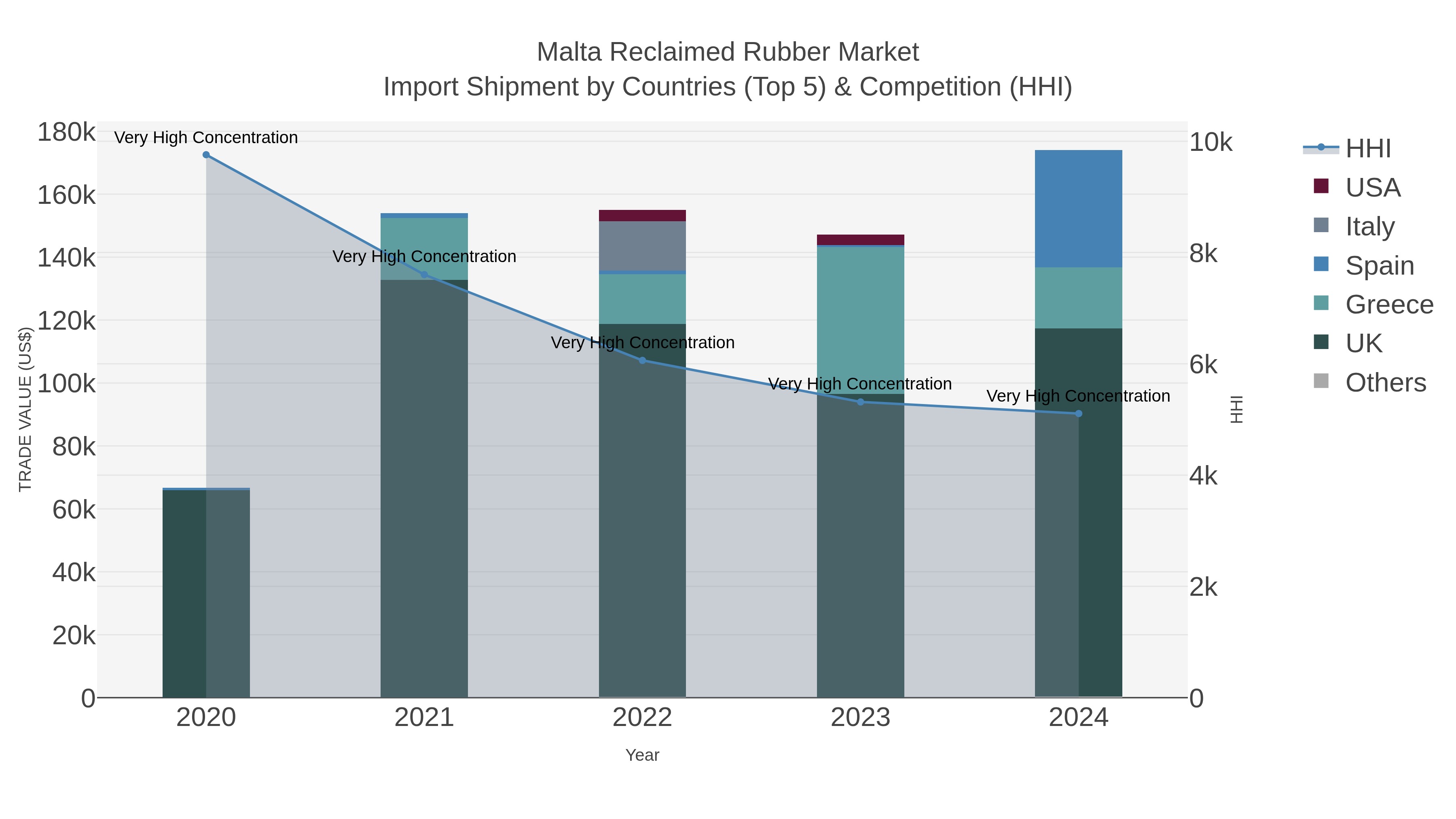 Malta Reclaimed Rubber Market Import Shipment by Countries (Top 5) & Competition (HHI)