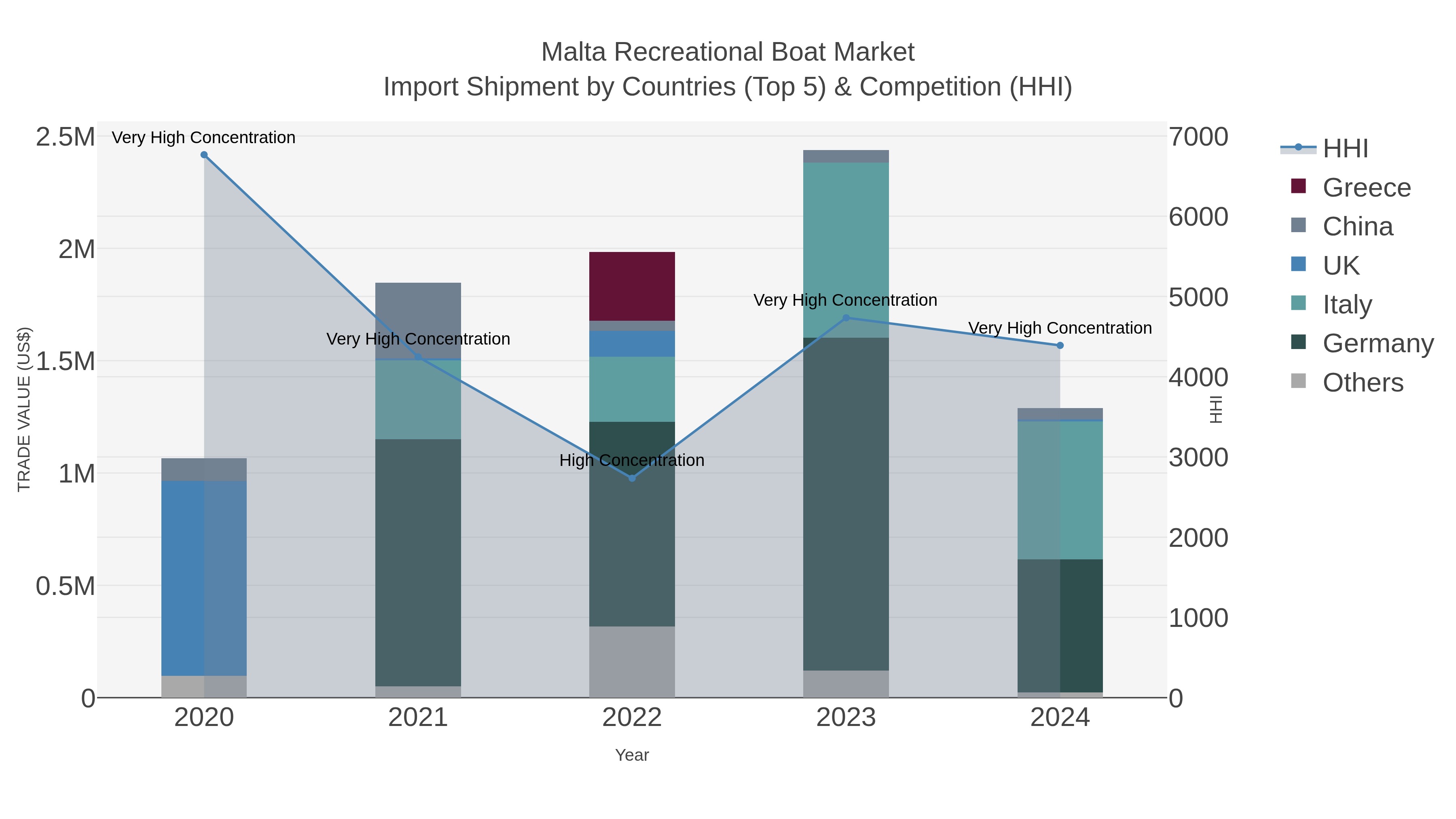 Malta Recreational Boat Market Import Shipment by Countries (Top 5) & Competition (HHI)